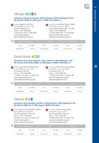 151
PM
PM
PM
$
$
$
Receita Tributária Própria FPM QPM-ICMS
total per capita total per capita total per capita
Receita Tributária Própria FPM QPM-ICMS
total per capita total per capita total per capita
Receita Tributária Própria FPM QPM-ICMS
total per capita total per capita total per capita
CM
CM
CM
O
Olímpia
Aniversário: 2 de março | Área/km²: 802,65 | Eleitores: 39.642 | População: 53.010
RA: Barretos | UGRHI: 15 | IPRS: grupo 1 | IDHM: 0,773 | Ideb: 6.3
Prefeito Eugênio José Zuliani	 Presidente Luiz Antônio Moreira Salata
Partido DEM | Aniversário 13/1	 Partido PP | Aniversário 25/10
Praça Rui Barbosa, 54	 Praça João Fossalussa, 867 - CP 290
Centro - CEP 15400-000	 Centro - CEP 15400-000
17 3279-2727 | FAX: 17 3281-6941	 17 3279-3999 | FAX: 17 3279-3999
www.olimpia.sp.gov.br	www.camaraolimpia.sp.gov.br
gabinete@olimpia.sp.gov.br	salata@camaraolimpia.sp.gov.br
	18.998.156,37	 375,24	19.137.626,06	377,99	33.327.611,86	658,26
Onda Verde
Aniversário: 22 de março | Área/km²: 242,31 | Eleitores: 3.580 | População: 4.169
RA: São José do Rio Preto | UGRHI: 15 | IPRS: grupo 2 | IDHM: 0,738 | Ideb: 5.4
Prefeito João Henrique Ribeiro Alves	 Presidente Jader Adriano Viana Sabino
Partido PTB | Aniversário 13/11	 Partido PSL | Aniversário 30/12
Av. Romano Calil, 261	 Av. Romano Calil, 111
Centro - CEP 15450-000	 Centro - CEP 15450-000
17 3268-7175 | FAX: 17 3268-1222	 17 3268-1180 | FAX: 17 3268-1180
www.ondaverde.sp.gov.br	www.cmondaverde.sp.gov.br
gabinete@ondaverde.sp.gov.br	jadersabino@hotmail.com
	1.598.855,33	 404,16	 5.741.287,79	1.451,29	4.814.195,65	1.216,94
Oriente
Aniversário: 30 de novembro | Área/km²: 218,69 | Eleitores: 5.080 | População: 6.394
RA: Marília | UGRHI: 20, 21 | IPRS: grupo 5 | IDHM: 0,770 | Ideb: *
Prefeito Carlos Eduardo Boldorini Moris	 Presidente Daniel Henrique Moris
Partido PSD | Aniversário 6/7	 Partido PR | Aniversário 8/7
Rua Thomaz Martins Parra, 80	 Rua Thomaz Martins Parra, 62
Centro - CEP 17570-000	 Centro - CEP 17570-000
14 3456-1227 | FAX: 14 3456-1146	 14 3456-1146 | FAX: 14 3456-1146
www.oriente.sp.gov.br	www.camaraoriente.sp.gov.br
prefeitura@oriente.sp.gov.br	camaraoriente@life.com.br
	1.388.374,27	 226,08	5.741.371,01	934,92	3.019.611,88	491,71
 