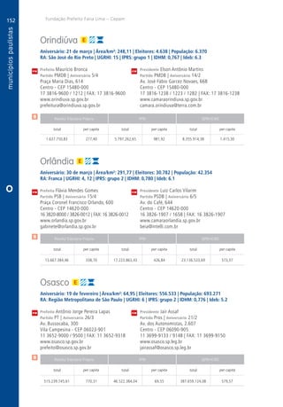 152
A
152
PM
PM
PM
$
$
$
Receita Tributária Própria FPM QPM-ICMS
total per capita total per capita total per capita
Receita Tributária Própria FPM QPM-ICMS
total per capita total per capita total per capita
Receita Tributária Própria FPM QPM-ICMS
total per capita total per capita total per capita
CM
CM
CM
Fundação Prefeito Faria Lima – Cepam
O
Orindiúva
Aniversário: 21 de março | Área/km²: 248,11 | Eleitores: 4.638 | População: 6.370
RA: São José do Rio Preto | UGRHI: 15 | IPRS: grupo 1 | IDHM: 0,767 | Ideb: 6.3
Prefeito Maurício Bronca	 Presidente Elson Antônio Martins
Partido PMDB | Aniversário 5/4	 Partido PMDB | Aniversário 14/2
Praça Maria Dias, 614	 Av. José Fábio Garcez Novaes, 668
Centro - CEP 15480-000	 Centro - CEP 15480-000
17 3816-9600 / 1212 | FAX: 17 3816-9600	 17 3816-1238 / 1223 / 1282 | FAX: 17 3816-1238
www.orindiuva.sp.gov.br	www.camaraorindiuva.sp.gov.br
prefeitura@orindiuva.sp.gov.br	camara.orindiuva@terra.com.br
	1.637.750,83	 277,40	5.797.262,65	981,92	8.355.914,38	1.415,30
Orlândia
Aniversário: 30 de março | Área/km²: 291,77 | Eleitores: 30.782 | População: 42.354
RA: Franca | UGRHI: 4, 12 | IPRS: grupo 2 | IDHM: 0,780 | Ideb: 6.1
Prefeita Flávia Mendes Gomes	 Presidente Luiz Carlos Vilarim
Partido PSB | Aniversário 15/4	 Partido PSDB | Aniversário 6/5
Praça Coronel Francisco Orlando, 600	 Av. do Café, 644
Centro - CEP 14620-000	 Centro - CEP 14620-000
16 3820-8000 / 3826-0012 | FAX: 16 3826-0012	 16 3826-1907 / 1658 | FAX: 16 3826-1907
www.orlandia.sp.gov.br	www.camaraorlandia.sp.gov.br
gabinete@orlandia.sp.gov.br	beia@intelli.com.br
	13.667.384,46	 338,70	17.223.863,43	426,84	23.136.533,69	573,37
Osasco
Aniversário: 19 de fevereiro | Área/km²: 64,95 | Eleitores: 556.533 | População: 693.271
RA: Região Metropolitana de São Paulo | UGRHI: 6 | IPRS: grupo 2 | IDHM: 0,776 | Ideb: 5.2
Prefeito Antônio Jorge Pereira Lapas	 Presidente Jair Assaf
Partido PT | Aniversário 26/3	 Partido Pros | Aniversário 21/2
Av. Bussocaba, 300	 Av. dos Autonomistas, 2.607
Vila Campesina - CEP 06023-901	 Centro - CEP 06090-905
11 3652-9000 / 9500 | FAX: 11 3652-9318	 11 3699-9133 / 9148 | FAX: 11 3699-9150
www.osasco.sp.gov.br	www.osasco.sp.leg.br
prefeito@osasco.sp.gov.br	jairassaf@osasco.sp.leg.br
	515.239.745,61	770,31	46.522.384,04	 69,55	387.659.124,08	579,57
 