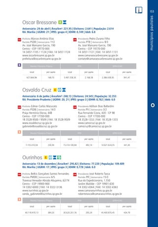 153
PM
PM
PM
$
$
Receita Tributária Própria FPM QPM-ICMS
total per capita total per capita total per capita
Receita Tributária Própria FPM QPM-ICMS
total per capita total per capita total per capita
Receita Tributária Própria FPM QPM-ICMS
total per capita total per capita total per capita
CM
CM
CM
$
O
Oscar Bressane
Aniversário: 24 de abril | Área/km²: 221,95 | Eleitores: 2.641 | População: 2.614
RA: Marília | UGRHI: 21 | IPRS: grupo 4 | IDHM: 0,749 | Ideb: 6.8
Prefeito Marcos Antônio Elias	 Presidente Pedro Zurano Filho
Partido PSDB | Aniversário 1o
/2	 Partido PTB | Aniversário 8/3
Av. José Mansano Garcia, 190	 Av. José Mansano Garcia, 190
Centro - CEP 19770-000	 Centro - CEP 19770-000
14 3457-1105 / 1124 | FAX: 14 3457-1124	 14 3457-1131 | FAX: 14 3457-1131
www.oscarbressane.sp.gov.br	www.camaraoscarbressane.sp.gov.br
prefeitura@oscarbressane.sp.gov.br	contato@camaraoscarbressane.sp.gov.br
	427.664,96	 168,70	 5.497.358,50	2.168,58	2.386.638,95	 941,47
Osvaldo Cruz
Aniversário: 6 de junho | Área/km²: 248,13 | Eleitores: 24.545 | População: 32.353
RA: Presidente Prudente | UGRHI: 20, 21 | IPRS: grupo 3 | IDHM: 0,762 | Ideb: 6.0
Prefeito Edmar Carlos Mazucato	 Presidente Adilson Bras Ballardini
Partido PSDB | Aniversário 14/3	 Partido PV | Aniversário 3/2
Praça Hermínio Elorza, 448	 Rua Fernando Costa, 420 - CP 98
Centro - CEP 17700-000	 Centro - CEP 17700-000
18 3528-9500 / 9509 | FAX: 18 3528-9509	 18 3528-1333 | FAX: 18 3528-1333
www.osvaldocruz.sp.gov.br	www.camocruz.sp.gov.br
gabinete@osvaldocruz.sp.gov.br	camocruz@camocruz.sp.gov.br
	7.155.010,04	 230,00	15.310.100,84	492,14	10.621.624,35	341,43
Ourinhos
Aniversário: 13 de dezembro | Área/km²: 295,82 | Eleitores: 77.220 | População: 109.489
RA: Marília | UGRHI: 17 | IPRS: grupo 3 | IDHM: 0,778 | Ideb: 6.0
Prefeita Belkis Gonçalves Santos Fernandes	 Presidente José Roberto Tasca
Partido PMDB | Aniversário 6/5	 Partido PR | Aniversário 15/3
Travessa Vereador Abraão Abujamra, 62/74	 Rua do Expedicionário, 1.550
Centro - CEP 19900-900	 Jardim Matilde - CEP 19901-630
14 3302-6000 | FAX: 14 3322-3136	 14 3302-4364 | FAX: 14 3302-4363
www.ourinhos.sp.gov.br	www.camaraourinhos.sp.gov.br
vanda_gabinete@ourinhos.sp.gov.br	robertotasca@camaraourinhos.sp.gov.br
	40.118.470,13	 384,20	30.620.201,76	293,24	45.400.870,45	434,79
 