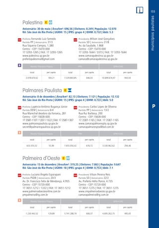 155
PM
PM
PM
$
$
Receita Tributária Própria FPM QPM-ICMS
total per capita total per capita total per capita
Receita Tributária Própria FPM QPM-ICMS
total per capita total per capita total per capita
Receita Tributária Própria FPM QPM-ICMS
total per capita total per capita total per capita
CM
CM
CM
$
P
Palestina
Aniversário: 30 de maio | Área/km²: 696,56 | Eleitores: 8.249 | População: 12.070
RA: São José do Rio Preto | UGRHI: 15 | IPRS: grupo 4 | IDHM: 0,732 | Ideb: 5.3
Prefeito Fernando Luiz Semedo	 Presidente Wilson José Gonçalves
Partido PP | Aniversário 31/3	 Partido SD | Aniversário 21/8
Rua Siqueira Campos, 1.380	 Av. da Saudade, 1.868
Centro - CEP 15470-000	 Centro - CEP 15470-000
17 3293-1265 | FAX: 17 3293-1265	 17 3293-1644 / 3373 | FAX: 17 3293-1644
www.palestina.sp.gov.br	www.camarapalestina.sp.gov.br
prefeitopalestina@gmail.com	camara@camarapalestina.sp.gov.br
	2.078.670,62	 183,21	7.329.803,85	646,03	10.699.674,47	943,03
Palmares Paulista
Aniversário: 8 de dezembro | Área/km²: 82,13 | Eleitores: 7.121 | População: 12.132
RA: São José do Rio Preto | UGRHI: 15 | IPRS: grupo 4 | IDHM: 0,722 | Ideb: 5.0
Prefeito Lupércio Antônio Bugança Júnior	 Presidente Carlos Lopes de Oliveira
Partido DEM | Aniversário 6/4	 Partido PP | Aniversário 13/2
Rua Marechal deodoro da Fonseca, 281	 Rua Rui Barbosa, 200
Centro - CEP 15828-000	 Centro - CEP 15828-000
17 3587-1107 / 1207 / 1322 | FAX: 17 3587-1307	 17 3587-1165 | FAX: 17 3587-1165
www.palmarespaulista.sp.gov.br	www.camarapalmarespta.sp.gov.br
secret@palmarespaulista.sp.gov.br	camarapalmarespta@bol.com.br
	633.355,52	 55,99	 7.655.050,42	676,72	3.330.962,62	294,46
Palmeira d´Oeste
Aniversário: 13 de dezembro | Área/km²: 319,25 | Eleitores: 7.863 | População: 9.647
RA: São José do Rio Preto | UGRHI: 18 | IPRS: grupo 4 | IDHM: 0,753 | Ideb: 7.1
Prefeito Luciano Ângelo Esparapani	 Presidente Vilson Pereira Reis
Partido PSDB | Aniversário 20/3	 Partido SD | Aniversário 22/2
Av. Dr. Francisco Felix de Mendonça, 4.955	 Av. Prefeito Hélio Ponce, 4.735
Centro - CEP 15720-000	 Centro - CEP 15720-000
17 3651-1212 / 1332 | FAX: 17 3651-1212	 17 3651-1275 | FAX: 17 3651-1275
www.palmeiradoesteonline.com.br	www.cmpalmeiradoeste.sp.gov.br
pmpalmeira@ig.com.br	camarapalmeira@ig.com.br
	1.230.443,52	 129,89	5.741.288,19	606,07	4.695.262,75	495,65
 