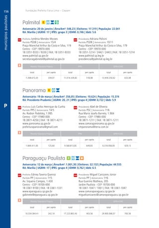 156
A
156
PM
PM
PM
$
$
$
Receita Tributária Própria FPM QPM-ICMS
total per capita total per capita total per capita
Receita Tributária Própria FPM QPM-ICMS
total per capita total per capita total per capita
Receita Tributária Própria FPM QPM-ICMS
total per capita total per capita total per capita
CM
CM
CM
Fundação Prefeito Faria Lima – Cepam
P
Palmital
Aniversário: 20 de janeiro | Área/km²: 548,23 | Eleitores: 17.319 | População: 22.041
RA: Marília | UGRHI: 17 | IPRS: grupo 3 | IDHM: 0,746 | Ideb: 5.6
Prefeita Ismênia Mendes Moraes	 Presidenta Adriana Polisini
Partido PSDB | Aniversário 15/4	 Partido PSDB | Aniversário 10/11
Praça Marechal Arthur da Costa e Silva, 119	 Praça Marechal Arthur da Costa e Silva, 179
Centro - CEP 19970-000	 Centro - CEP 19970-000
18 3351-9333 / 9330 | FAX: 18 3351-9333	 18 3351-1214 / 2442 / 2443 | FAX: 18 3351-1214
www.palmital.sp.gov.br	www.palmital.sp.leg.br
secretariagabinete@palmital.sp.gov.br	presidencia@palmital.sp.leg.br
	7.208.673,20	 339,07	11.014.339,82	518,08	13.459.250,62	633,08
Panorama
Aniversário: 19 de março | Área/km²: 356,05 | Eleitores: 10.624 | População: 15.374
RA: Presidente Prudente | UGRHI: 20, 21 | IPRS: grupo 4 | IDHM: 0,722 | Ideb: 5.9
Prefeito Luís Carlos Henrique da Cunha	 Presidente Abel de Oliveira
Partido PPS | Aniversário 14/5	 Partido PSC | Aniversário 1o
/6
Av. Rodion Podolsky, 1.995	 Rua Maria Josefa Barreto, 1.904
Centro - CEP 17980-000	 Centro - CEP 17980-000
18 3871-4250 | FAX: 18 3871-4211	 18 3871-1211 | FAX: 18 3871-1211
www.panorama.sp.gov.br	www.camarapanorama.sp.gov.br
prefeiturapanorama@gmail.com	cmpanorama@terra.com.br
	1.849.411,00	 125,60	9.568.813,00	649,83	6.318.958,00	429,13
Paraguaçu Paulista
Aniversário: 12 de março | Área/km²: 1.001,30 | Eleitores: 32.132 | População: 44.555
RA: Marília | UGRHI: 17 | IPRS: grupo 4 | IDHM: 0,762 | Ideb: 6.5
Prefeito Ediney Taveira Queiroz	 Presidente Miguel Canizares Júnior
Partido PP | Aniversário 1o
/5	 Partido PP | Aniversário 1o
/6
Av. Siqueira Campos, 1.430	 Rua Guerino Matheus, 205
Centro - CEP 19700-000	 Jardim Paulista - CEP 19700-000
18 3361-9100 | FAX: 18 3361-1331	 18 3361-1047 / 1001 | FAX: 18 3361-1047
www.eparaguacu.sp.gov.br	www.camaraparaguacu.sp.gov.br
gabinete@eparaguacu.sp.gov.br	miguelcanizares@camaraparaguacu.sp.gov.br
	10.334.364,41	 242,14	17.223.863,43	403,56	29.900.068,07	700,56
 