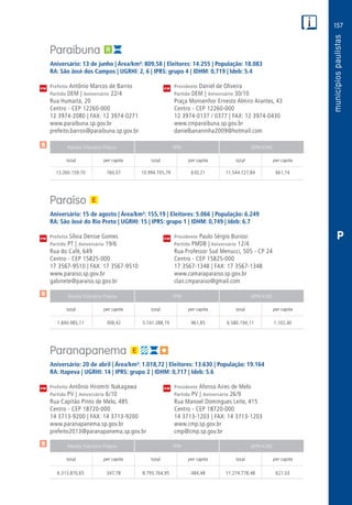 157
PM
PM
PM
$
$
$
Receita Tributária Própria FPM QPM-ICMS
total per capita total per capita total per capita
Receita Tributária Própria FPM QPM-ICMS
total per capita total per capita total per capita
Receita Tributária Própria FPM QPM-ICMS
total per capita total per capita total per capita
CM
CM
CM
P
Paraibuna
Aniversário: 13 de junho | Área/km²: 809,58 | Eleitores: 14.255 | População: 18.083
RA: São José dos Campos | UGRHI: 2, 6 | IPRS: grupo 4 | IDHM: 0,719 | Ideb: 5.4
Prefeito Antônio Marcos de Barros	 Presidente Daniel de Oliveira
Partido DEM | Aniversário 22/4	 Partido DEM | Aniversário 30/10
Rua Humaitá, 20	 Praça Monsenhor Ernesto Almiro Arantes, 43
Centro - CEP 12260-000	 Centro - CEP 12260-000
12 3974-2080 | FAX: 12 3974-0271	 12 3974-0137 / 0377 | FAX: 12 3974-0430
www.paraibuna.sp.gov.br	www.cmparaibuna.sp.gov.br
prefeito.barros@paraibuna.sp.gov.br	danielbananinha2009@hotmail.com
	13.260.159,70	 760,07	10.994.705,79	630,21	11.544.727,84	661,74
Paraíso
Aniversário: 15 de agosto | Área/km²: 155,19 | Eleitores: 5.066 | População: 6.249
RA: São José do Rio Preto | UGRHI: 15 | IPRS: grupo 1 | IDHM: 0,749 | Ideb: 6.7
Prefeita Sílvia Denise Gomes	 Presidente Paulo Sérgio Buriosi
Partido PT | Aniversário 19/6	 Partido PMDB | Aniversário 12/4
Rua do Café, 649	 Rua Professor Sud Menucci, 505 - CP 24
Centro - CEP 15825-000	 Centro - CEP 15825-000
17 3567-9510 | FAX: 17 3567-9510	 17 3567-1348 | FAX: 17 3567-1348
www.paraiso.sp.gov.br	www.camaraparaiso.sp.gov.br
gabinete@paraiso.sp.gov.br	clair.cmparaiso@gmail.com
	1.840.985,11	 308,42	5.741.288,19	961,85	6.580.194,11	1.102,40
Paranapanema
Aniversário: 20 de abril | Área/km²: 1.018,72 | Eleitores: 13.630 | População: 19.164
RA: Itapeva | UGRHI: 14 | IPRS: grupo 2 | IDHM: 0,717 | Ideb: 5.6
Prefeito Antônio Hiromiti Nakagawa	 Presidente Afonso Aires de Melo
Partido PV | Aniversário 6/10	 Partido PV | Aniversário 26/9
Rua Capitão Pinto de Melo, 485	 Rua Manoel Domingues Leite, 415
Centro - CEP 18720-000	 Centro - CEP 18720-000
14 3713-9200 | FAX: 14 3713-9200	 14 3713-1203 | FAX: 14 3713-1203
www.paranapanema.sp.gov.br	www.cmp.sp.gov.br
prefeito2013@paranapanema.sp.gov.br	cmp@cmp.sp.gov.br
	6.313.870,65	 347,78	8.795.764,95	484,48	11.274.778,48	621,03
 