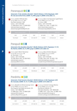 158
A
158
PM
PM
PM
$
$
$
Receita Tributária Própria FPM QPM-ICMS
total per capita total per capita total per capita
Receita Tributária Própria FPM QPM-ICMS
total per capita total per capita total per capita
Receita Tributária Própria FPM QPM-ICMS
total per capita total per capita total per capita
CM
CM
CM
Fundação Prefeito Faria Lima – Cepam
P
Paranapuã
Aniversário: 16 de setembro | Área/km²: 140,40 | Eleitores: 3.010 | População: 4.001
RA: São José do Rio Preto | UGRHI: 15 | IPRS: grupo 4 | IDHM: 0,732 | Ideb: 7.2
Prefeito Antônio Melhado Neto	 Presidenta Maria José Aparecida Capelli Martin
Partido PSB | Aniversário 16/4	 Partido DEM | Aniversário 13/4
Rua Pedro Lanzone, 2.383	 Av. Lúcia, 2.888
Centro - CEP 15745-000	 Centro - CEP 15745-000
17 3648-9020 | FAX: 17 3648-9020	 17 3648-1551 | FAX: 17 3648-1551
www.paranapua.sp.gov.br	www.cmparanapua.sp.gov.br
pmparanapuagabinete@gmail.com	camaraparanapua@yahoo.com.br
	553.726,63	 144,09	 5.741.287,79	1.493,96	2.515.421,59	 654,55
Parapuã
Aniversário: 8 de dezembro | Área/km²: 366,06 | Eleitores: 8.675 | População: 11.110
RA: Marília | UGRHI: 20, 21 | IPRS: grupo 5 | IDHM: 0,737 | Ideb: 6.0
Prefeito Samir Alberto Pernomian	 Presidente Marco Antônio Marques
Partido PP | Aniversário 7/8	 Partido PSDB | Aniversário 8/10
Av. São Paulo, 1.113	 Av. São Paulo, 1.113
Centro - CEP 17730-000	 Centro - CEP 17730-000
18 3582-9020 | FAX: 18 3582-9023	 18 3582-1395 | FAX: 18 3582-1138
www.parapua.sp.gov.br	www.camaraparapua.sp.gov.br
pmparapua@terra.com.br	vereadormarquinho@camaraparapua.sp.gov.br
	1.927.941,97	 178,43	7.655.050,42	708,47	6.738.457,38	623,64
Pardinho
Aniversário: 18 de fevereiro | Área/km²: 209,89 | Eleitores: 5.128 | População: 6.051
RA: Sorocaba | UGRHI: 10, 14, 17 | IPRS: grupo 4 | IDHM: 0,727 | Ideb: 5.0
Prefeito Benedito da Rocha Camargo Júnior	 Presidente Cristiano Camargo Moreira
Partido PSDB | Aniversário 25/11	 Partido PSDB | Aniversário 9/4
Rua Sargento José Egídio do Amaral, 235	 Rua Batista Caldardo, 25
Centro - CEP 18640-000	 Vila Santa Terezinha - CEP 18640-000
14 3886-9201 | FAX: 14 3886-9208	 14 3886-1435 / 1455 | FAX: 14 3886-1455
www.pardinho.sp.gov.br	www.camarapardinho.sp.gov.br
prefeitura@pardinho.sp.gov.br	cristiano.camargo.moreira@hotmail.com
	4.371.507,72	 765,45	 5.741.287,79	1.005,30	4.829.237,82	 845,60
 