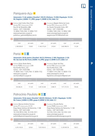 159
PM
PM
PM
$
$
$
Receita Tributária Própria FPM QPM-ICMS
total per capita total per capita total per capita
Receita Tributária Própria FPM QPM-ICMS
total per capita total per capita total per capita
Receita Tributária Própria FPM QPM-ICMS
total per capita total per capita total per capita
CM
CM
CM
P
Pariquera-Açu
Aniversário: 11 de outubro | Área/km²: 359,35 | Eleitores: 15.058 | População: 19.316
RA: Registro | UGRHI: 11 | IPRS: grupo 5 | IDHM: 0,736 | Ideb: 5.6
Prefeito José Carlos Silva Pinto	 Presidente Wagner Bento da Costa
Partido PSC | Aniversário 31/3	 Partido PSC | Aniversário 21/10
Rua XV de Novembro, 686	 Av. Doutor Fernando Costa, 497
Centro - CEP 11930-000	 Centro - CEP 11930-000
13 3856-7100 | FAX: 13 3856-7101	 13 3856-1283 | FAX: 13 3856-1283
www.pariqueraacu.sp.gov.br	www.camarapariquera.sp.gov.br
prefeitura_gabinete@yahoo.com.br	wagnercosta1973@hotmail.com
	2.598.589,40	 139,96	11.482.575,65	618,44	 5.805.088,78	 312,66
Parisi
Aniversário: 20 de janeiro | Área/km²: 84,52 | Eleitores: 2.180 | População: 2.126
RA: São José do Rio Preto | UGRHI: 15 | IPRS: grupo 4 | IDHM: 0,721 | Ideb: 5.4
Prefeito Oclair Barão Bento	 Presidente Dejair da Silva
Partido PSDB | Aniversário 23/8	 Partido PSB | Aniversário 6/4
Rua Aurélio Parisi, 232	 Rua Aurélio Parisi, 258
Centro - CEP 15525-000	 Centro - CEP 15525-000
17 3839-1163 / 1124 | FAX: 17 3839-1152	 17 3839-1174 | FAX: 17 3839-1174
www.parisi.sp.gov.br	www.camaraparisi.com.br
secretaria@parisi.sp.gov.br	legislativo.camaraparisi@gmail.com
	350.466,30	 171,38	 5.497.352,86	2.688,19	1.911.375,76	 934,66
Patrocínio Paulista
Aniversário: 10 de março | Área/km²: 602,85 | Eleitores: 10.381 | População: 13.959
RA: Franca | UGRHI: 8 | IPRS: grupo 4 | IDHM: 0,730 | Ideb: 5.7
Prefeito Marcos Antônio Ferreira	 Presidente Ricardo Rocha
Partido PT | Aniversário 21/10	 Partido PSDB | Aniversário 10/5
Praça Nossa Senhora do Patrocínio, 1.168	 Praça Nossa Senhora do Patrocínio, 1.138
Centro - CEP 14415-000	 Centro - CEP 14415-000
16 3145-9910 | FAX: 16 3145-1911	 16 3145-1233 | FAX: 16 3145-1233
www.patrociniopaulista.sp.gov.br	www.camarapp.sp.gov.br
prefeito@patrociniopaulista.sp.gov.br	contabilcamara@camarapp.sp.gov.br
	4.245.140,26	 320,63	7.655.050,42	578,18	12.293.487,94	928,51
 