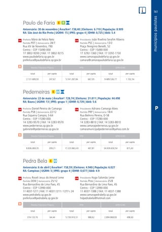 161
PM
PM
PM
$
$
$
Receita Tributária Própria FPM QPM-ICMS
total per capita total per capita total per capita
Receita Tributária Própria FPM QPM-ICMS
total per capita total per capita total per capita
Receita Tributária Própria FPM QPM-ICMS
total per capita total per capita total per capita
CM
CM
CM
P
Paulo de Faria
Aniversário: 30 de novembro | Área/km²: 738,40 | Eleitores: 6.710 | População: 8.909
RA: São José do Rio Preto | UGRHI: 15 | IPRS: grupo 4 | IDHM: 0,725 | Ideb: 5.4
Prefeito Mário de Felício Neto 	 Presidente João Rivelino Serafim Ribeiro
Partido PDT | Aniversário 28/7	 Partido PSC | Aniversário 13/2
Rua XV de Novembro, 790	 Praça Peregrino Benelli, 52
Centro - CEP 15490-000	 Centro - CEP 15490-000
17 3802-9200 | FAX: 17 3802-9215	 17 3292-1360 | FAX: 17 3292-1730
www.paulodefaria.sp.gov.br	www.camarapaulodefaria.sp.gov.br
prefeitura@paulodefaria.sp.gov.br	camara@camarapaulodefaria.sp.gov.br
	2.131.689,93	 247,67	5.741.287,84	667,05	9.489.536,77	1.102,54
Pederneiras
Aniversário: 22 de maio | Área/km²: 728,74 | Eleitores: 31.811 | População: 44.498
RA: Bauru | UGRHI: 13 | IPRS: grupo 1 | IDHM: 0,739 | Ideb: 5.6
Prefeito Daniel Pereira de Camargo	 Presidente Adriano Camargo Alves
Partido PSB | Aniversário 22/12	 Partido PRP | Aniversário 18/4
Rua Siqueira Campos, S-64	 Rua Belmiro Pereira, O-58
Centro - CEP 17280-000	 Centro - CEP 17280-000
14 3283-9570 | FAX: 14 3283-9570	 14 3283-8810 | FAX: 14 3283-8810
www.pederneiras.sp.gov.br	www.camarapederneiras.sp.gov.br
gabinete@pederneiras.sp.gov.br	camaramunicipalpederneiras@yahoo.com.br
	8.836.069,35	 209,21	17.223.863,43	407,81	34.439.650,54	815,43
Pedra Bela
Aniversário: 6 de abril | Área/km²: 158,59 | Eleitores: 4.940 | População: 6.027
RA: Campinas | UGRHI: 5 | IPRS: grupo 4 | IDHM: 0,677 | Ideb: 4.9
Prefeita Roseli Jesus do Amaral Leme	 Presidente Hugo Salomão Leme
Partido DEM | Aniversário 25/12	 Partido Pros | Aniversário 25/8
Rua Bernardino de Lima Paes, 45	 Rua Bernardino de Lima Paes, 45
Centro - CEP 12990-000	 Centro - CEP 12990-000
11 4037-1211 | FAX: 11 4037-1211 / 1277 r. 24	 11 4037-1388 | FAX: 11 4037-1388
www.pedrabela.sp.gov.br	www.camarapedrabela.sp.gov.br
prefeitura@pedrabela.sp.gov.br	hslpedrabela@hotmail.com
	374.133,70	 64,44	 5.739.910,51	988,62	2.894.868,83	498,60
 