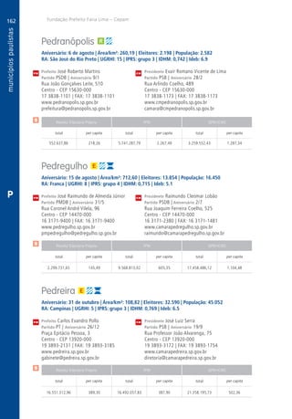 162
A
162
PM
PM
PM
$
$
$
Receita Tributária Própria FPM QPM-ICMS
total per capita total per capita total per capita
Receita Tributária Própria FPM QPM-ICMS
total per capita total per capita total per capita
Receita Tributária Própria FPM QPM-ICMS
total per capita total per capita total per capita
CM
CM
CM
Fundação Prefeito Faria Lima – Cepam
P
Pedranópolis
Aniversário: 6 de agosto | Área/km²: 260,19 | Eleitores: 2.198 | População: 2.582
RA: São José do Rio Preto | UGRHI: 15 | IPRS: grupo 3 | IDHM: 0,742 | Ideb: 6.9
Prefeito José Roberto Martins	 Presidente Evair Romano Vicente de Lima
Partido PSDB | Aniversário 9/1	 Partido PSB | Aniversário 28/2
Rua João Gonçalves Leite, 510	 Rua Arlindo Coelho, 489
Centro - CEP 15630-000	 Centro - CEP 15630-000
17 3838-1101 | FAX: 17 3838-1101	 17 3838-1173 | FAX: 17 3838-1173
www.pedranopolis.sp.gov.br	www.cmpedranopolis.sp.gov.br
prefeitura@pedranopolis.sp.gov.br	camara@cmpedranopolis.sp.gov.br
	552.637,86	 218,26	 5.741.287,79	2.267,49	3.259.552,43	1.287,34
Pedregulho
Aniversário: 15 de agosto | Área/km²: 712,60 | Eleitores: 13.854 | População: 16.450
RA: Franca | UGRHI: 8 | IPRS: grupo 4 | IDHM: 0,715 | Ideb: 5.1
Prefeito José Raimundo de Almeida Júnior	 Presidente Raimundo Cleomar Lobão
Partido PMDB | Aniversário 31/5	 Partido PSDB | Aniversário 2/7
Rua Coronel André Vilela, 96	 Rua Joaquim Ferreira Coelho, 525
Centro - CEP 14470-000	 Centro - CEP 14470-000
16 3171-9400 | FAX: 16 3171-9400	 16 3171-2380 | FAX: 16 3171-1481
www.pedregulho.sp.gov.br	www.camarapedregulho.sp.gov.br
pmpedregulho@pedregulho.sp.gov.br	raimundo@camarapedregulho.sp.gov.br
	2.299.731,65	 145,49	9.568.813,02	605,35	17.458.486,12	1.104,48
Pedreira
Aniversário: 31 de outubro | Área/km²: 108,82 | Eleitores: 32.590 | População: 45.052
RA: Campinas | UGRHI: 5 | IPRS: grupo 3 | IDHM: 0,769 | Ideb: 6.5
Prefeito Carlos Evandro Pollo	 Presidente José Luiz Serra
Partido PT | Aniversário 26/12	 Partido PSB | Aniversário 19/9
Praça Epitácio Pessoa, 3	 Rua Professor João Alvarenga, 75
Centro - CEP 13920-000	 Centro - CEP 13920-000
19 3893-2131 | FAX: 19 3893-3185	 19 3893-3172 | FAX: 19 3893-1754
www.pedreira.sp.gov.br	www.camarapedreira.sp.gov.br
gabinete@pedreira.sp.gov.br	diretoria@camarapedreira.sp.gov.br
	16.551.312,96	 389,30	16.492.057,83	387,90	21.358.195,73	502,36
 