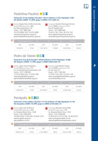 163
PM
PM
PM
$
$
$
Receita Tributária Própria FPM QPM-ICMS
total per capita total per capita total per capita
Receita Tributária Própria FPM QPM-ICMS
total per capita total per capita total per capita
Receita Tributária Própria FPM QPM-ICMS
total per capita total per capita total per capita
CM
CM
CM
P
Pedrinhas Paulista
Aniversário: 21 de setembro | Área/km²: 152,51 | Eleitores: 2.763 | População: 3.062
RA: Marília | UGRHI: 17 | IPRS: grupo 3 | IDHM: 0,774 | Ideb: 6.5
Prefeita Ângela Alves de Mira Giannetta	 Presidente Amarílio Domingues Ferreira
Partido PTB | Aniversário 18/8	 Partido PMDB | Aniversário 21/4
Rua Pietro Maschietto, 125	 Rua do Trabalho, 636
Centro - CEP 19865-000	 Centro - CEP 19865-000
18 3375-9090 | FAX: 18 3375-9090	 18 3375-1541 | FAX: 18 3375-1541
www.pedrinhaspaulista.sp.gov.br	www.cmpedrinhaspaulista.sp.gov.br
pedrinhas@pedrinhaspaulista.sp.gov.br	camara@cmpedrinhaspaulista.sp.gov.br
	516.784,15	 175,06	 5.741.287,79	1.944,88	4.329.134,62	1.466,51
Pedro de Toledo
Aniversário: 9 de abril | Área/km²: 670,44 | Eleitores: 8.015 | População: 10.880
RA: Registro | UGRHI: 11 | IPRS: grupo 5 | IDHM: 0,696 | Ideb: 4.9
Prefeito Sérgio Yasushi Miyashiro	 Presidente José Roberto Esteves
Partido PSB | Aniversário 12/2	 Partido PMDB | Aniversário 21/5
Av. Coronel Raimundo Vasconcelos, 230	 Av. São José, 571
Centro - CEP 11790-000	 Centro - CEP 11790-000
13 3419-7000 | FAX: 13 3419-1599	 13 3419-1120 | FAX: 13 3419-1120
www.pedrodetoledo.sp.gov.br	www.camaradepedrodetoledo.sp.gov.br
gabinete@pedrodetoledo.sp.gov.br	camaratoledo@ig.com.br
	1.585.651,33	 153,08	7.655.050,42	739,05	6.342.871,88	612,36
Penápolis
Aniversário: 25 de outubro | Área/km²: 711,35 | Eleitores: 45.788 | População: 61.726
RA: Araçatuba | UGRHI: 19 | IPRS: grupo 5 | IDHM: 0,759 | Ideb: 5.9
Prefeito Célio José de Oliveira	 Presidente Alexandre Gil de Mello
Partido PSD | Aniversário 16/6	 Partido PT | Aniversário 17/8
Av. Marginal Maria Chica, 1.400	 Av. Marginal Maria Chica, 1.450
Centro - CEP 16300-000	 Centro - CEP 16300-000
18 3654-2500 / 2130 | FAX: 18 3652-2130	 18 3652-0275 / 0175 | FAX: 18 3652-0275
www.penapolis.sp.gov.br	www.camaradepenapolis.com.br
gab.pmp@terra.com.br	alexandregil@camaradepenapolis.com.br
	19.640.227,45	 332,34	21.051.388,67	356,22	25.811.677,89	436,78
 