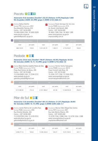165
PM
PM
PM
$
$
Receita Tributária Própria FPM QPM-ICMS
total per capita total per capita total per capita
Receita Tributária Própria FPM QPM-ICMS
total per capita total per capita total per capita
Receita Tributária Própria FPM QPM-ICMS
total per capita total per capita total per capita
CM
CM
CM
$
P
Piacatu
Aniversário: 8 de novembro | Área/km²: 232,33 | Eleitores: 4.479 | População: 5.683
RA: Araçatuba | UGRHI: 20 | IPRS: grupo 3 | IDHM: 0,732 | Ideb: 6.5
Prefeito Nelson Bonfim	 Presidente Paulo Henrique Zeri de Lima
Partido PTB | Aniversário 20/2	 Partido PSDB | Aniversário 21/5
Rua Alexandre Fleming, 633	 Av. Doutor José Benetti, 860
Centro - CEP 16230-000	 Centro - CEP 16230-000
18 3693-9300 | FAX: 18 3693-9309	 18 3693-1289 | FAX: 18 3693-1289
www.piacatu.sp.gov.br	www.camarapiacatu.sp.gov.br
gabinete@piacatu.sp.gov.br	cmpiacatu@ig.com.br
	808.135,95	 150,02	 5.741.287,79	1.065,77	3.774.416,47	 700,65
Piedade
Aniversário: 20 de maio | Área/km²: 746,87 | Eleitores: 40.395 | População: 54.523
RA: Sorocaba | UGRHI: 10, 11, 14 | IPRS: grupo 4 | IDHM: 0,716 | Ideb: 5.8
Prefeita Maria Vicentina Godinho Pereira da Silva	 Presidente Norton Yoshio Nakayama
Partido PSDB | Aniversário 17/12	 Partido PSDB | Aniversário 30/12
Praça Raul Gomes de Abreu, 200	 Praça Coronel João Rosa, 26
Centro - CEP 18170-000	 Centro - CEP 18170-000
15 3244-8400 | FAX: 15 3244-3151	 15 3244-1377 | FAX: 15 3244-2933
www.piedade.sp.gov.br	www.camarapiedade.sp.gov.br
gabinete.piedade@gmail.com	nortonnakayama@hotmail.com
	8.137.680,90	 155,16	21.051.388,67	401,38	15.548.059,35	296,45
Pilar do Sul
Aniversário: 5 de novembro | Área/km²: 681,12 | Eleitores: 21.237 | População: 28.097
RA: Sorocaba | UGRHI: 10, 14 | IPRS: grupo 3 | IDHM: 0,690 | Ideb: 5.7
Prefeita Janete Pedrina de Carvalho Paes	 Presidente Marcos Fábio Miguel dos Santos
Partido PSDB | Aniversário 29/6	 Partido PDT | Aniversário 28/1
Rua Tenente Almeida, 265	 Rua João Batista Ribeiro, 295
Centro - CEP 18185-000	 Centro - CEP 18185-000
15 3278-9700 | FAX: 15 3278-9701	 15 3278-1354 / 2388 | FAX: 15 3278-1354 / 2388
www.pilardosul.sp.gov.br	www.camarapilardosul.sp.gov.br
gabinete@pilardosul.sp.gov.br	cmpilardosul@hotmail.com
	4.408.277,16	 164,62	13.396.338,24	500,27	 9.241.376,45	 345,11
 