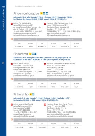 166
A
166
PM
PM
PM
$
$
$
Receita Tributária Própria FPM QPM-ICMS
total per capita total per capita total per capita
Receita Tributária Própria FPM QPM-ICMS
total per capita total per capita total per capita
Receita Tributária Própria FPM QPM-ICMS
total per capita total per capita total per capita
CM
CM
CM
Fundação Prefeito Faria Lima – Cepam
P
Pindamonhangaba
Aniversário: 10 de julho | Área/km²: 730,00 | Eleitores: 109.291 | População: 158.864
RA: São José dos Campos | UGRHI: 2 | IPRS: grupo 2 | IDHM: 0,773 | Ideb: 5.8
Prefeito Vito Ardito Lerário	 Presidente Felipe Francisco César Costa
Partido PSDB | Aniversário 20/7	 Partido PMDB | Aniversário 18/11
Av. Nossa Senhora do Bom Sucesso, 1.400	 Rua Alcides Ramos Nogueira, 860
Alto do Cardoso - CEP 12420-010	 Mombaça - CEP 12400-900
12 3644-5600 / 5826 | FAX: 12 3644-5807	 12 3644-2250 / 2271 / 2272 | FAX: 12 3644-2250
www.pindamonhangaba.sp.gov.br	www.camarapinda.sp.gov.br
gabinete@pindamonhangaba.sp.gov.br	felipecesar@camarapinda.sp.gov.br
	54.107.490,00	 360,33	44.608.621,43	297,07	130.220.481,04	867,20
Pindorama
Aniversário: 21 de março | Área/km²: 184,83 | Eleitores: 11.490 | População: 16.180
RA: São José do Rio Preto | UGRHI: 15, 16 | IPRS: grupo 3 | IDHM: 0,737 | Ideb: 5.9
Prefeito Nelson Trabuco	 Presidente Antônio Marcos Ferreira da Silva
Partido DEM | Aniversário 26/6	 Partido PV | Aniversário 11/9
Rua Engenheiro Balduíno, 200	 Av. Rio Branco, 223 - CP 41
Centro - CEP 15830-000	 Centro - CEP 15830-000
17 3572-9900 / 9909 | FAX: 17 3572-9909	 17 3572-1379 | FAX: 17 3572-1379
www.pindorama.sp.gov.br	www.camarapindorama.sp.gov.br
gabinete@pindorama.sp.gov.br	presidencia@camarapindorama.sp.gov.br
	4.139.990,78	 270,04	9.162.254,82	597,63	7.156.372,16	466,79
Pinhalzinho
Aniversário: 3 de maio | Área/km²: 154,53 | Eleitores: 10.350 | População: 14.247
RA: Campinas | UGRHI: 5 | IPRS: grupo 4 | IDHM: 0,725 | Ideb: 5.6
Prefeito Anderson Luís Pereira	 Presidenta Renata Ramos Ferraz Pereira
Partido PV | Aniversário 27/6	 Partido PV | Aniversário 14/7
Rua Cruzeiro do Sul, 225	 Rua Cruzeiro do Sul, 225 - A
Centro - CEP 12995-000	 Centro - CEP 12995-000
11 4018-4310 | FAX: 11 4018-4475	 11 4018-4286 / 4884 | FAX: 11 4018-4286
www.pinhalzinho.sp.gov.br	www.camarapinhalzinho.sp.gov.br
gabinete@pinhalzinho.sp.gov.br	secretaria@camarapinhalzinho.sp.gov.br
	1.992.193,24	 148,39	7.655.050,42	570,21	3.914.200,11	291,56
 