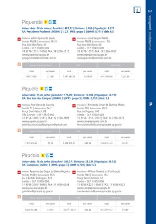 167
PM
PM
PM
$
$
$
Receita Tributária Própria FPM QPM-ICMS
total per capita total per capita total per capita
Receita Tributária Própria FPM QPM-ICMS
total per capita total per capita total per capita
Receita Tributária Própria FPM QPM-ICMS
total per capita total per capita total per capita
CM
CM
CM
P
Piquerobi
Aniversário: 20 de março | Área/km²: 482,77 | Eleitores: 3.056 | População: 3.672
RA: Presidente Prudente | UGRHI: 21, 22 | IPRS: grupo 3 | IDHM: 0,711 | Ideb: 6.5
Prefeito Valdir Aparecido Lopes	 Presidente José Vergani Netto
Partido PMDB | Aniversário 24/10	 Partido PMDB | Aniversário 17/3
Rua José Bonifácio, 40	 Rua José Bonifácio, 60
Centro - CEP 19410-000	 Centro - CEP 19410-000
18 3276-1211 / 1010 | FAX: 18 3276-1010	 18 3276-1057 | FAX: 18 3276-1057
www.piquerobi.sp.gov.br	www.cmpiquerobi.sp.gov.br
pmpgabinete@commtat.com.br	campiquerobi@commtat.com.br
	786.779,00	 221,88	 5.741.287,00	1.619,09	4.457.989,00	1.257,19
Piquete
Aniversário: 15 de junho | Área/km²: 176,00 | Eleitores: 10.988 | População: 14.199
RA: São José dos Campos | UGRHI: 2 | IPRS: grupo 5 | IDHM: 0,757 | Ideb: 5.3
Prefeita Ana Maria de Gouvêa	 Presidente Fernando César de Queiroz Motta
Partido PT | Aniversário 22/7	 Partido PR | Aniversário 20/2
Praça Dom Pedro I, 88	 Rua do Piquete, 140
Vila Celeste - CEP 12620-000	 Centro - CEP 12620-000
12 3156-1000 / 2181 | FAX: 12 3156-2181	 12 3156-1010 / 2077 | FAX: 12 3156-2077
www.piquete.sp.gov.br	www.camarapiquete.com.br
prefeituramunicipaldepiquete@gmail.com	fernandomotta@camarapiquete.sp.gov.br
	1.075.450,44	 77,14	 9.568.919,51	686,34	3.384.161,24	242,73
Piracaia
Aniversário: 16 de junho | Área/km²: 385,57 | Eleitores: 21.339 | População: 26.532
RA: Campinas | UGRHI: 5 | IPRS: grupo 3 | IDHM: 0,739 | Ideb: 5.3
Prefeita Terezinha das Graças da Silveira Peçanha	 Presidente Wilson Teixeira da Purificação
Partido PSDB | Aniversário 15/5	 Partido Pros | Aniversário 11/7
Av. Cândido Rodrigues, 120	 Praça Santo Antônio, 57
Centro - CEP 12970-000	 Centro - CEP 12970-000
11 4036-2040 / 6048 | FAX: 11 4036-6048	 11 4036-6222 / 6064 | FAX: 11 4036-6222
www.piracaia.sp.gov.br	www.camarapiracaia.sp.gov.br
gabinete@piracaia.sp.gov.br	coordenadoria@camarapiracaia.sp.gov.br
	8.225.453,86	 324,04	12.827.156,74	505,32	 8.122.597,42	 319,99
 