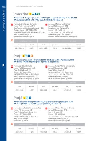 168
A
168
PM
PM
PM
$
$
$
Receita Tributária Própria FPM QPM-ICMS
total per capita total per capita total per capita
Receita Tributária Própria FPM QPM-ICMS
total per capita total per capita total per capita
Receita Tributária Própria FPM QPM-ICMS
total per capita total per capita total per capita
CM
CM
CM
Fundação Prefeito Faria Lima – Cepam
P
Piracicaba
Aniversário: 1o
de agosto | Área/km²: 1.378,07 | Eleitores: 279.359 | População: 388.412
RA: Campinas | UGRHI: 5, 10 | IPRS: grupo 1 | IDHM: 0,785 | Ideb: 6.3
Prefeito Gabriel Ferrato dos Santos	 Presidente Matheus Antônio Erler
Partido PSDB | Aniversário 31/10	 Partido PSC | Aniversário 2/12
Rua Capitão Antônio Corrêa Barbosa, 2.233	 Rua Alferes José Caetano, 834
Chácara Nazaré - CEP 13400-900	 Centro - CEP 13400-120
193403-1000/1042/1076|FAX:193403-1072/1042	 19 3403-6500 | FAX: 19 3403-6549
www.piracicaba.sp.gov.br	www.camarapiracicaba.sp.gov.br
gferrato@piracicaba.sp.gov.br	matheus.erler@camarapiracicaba.sp.gov.br
	231.853.632,26	626,77	46.522.384,04	125,76	261.484.084,68	706,87
Piraju
Aniversário: 20 de janeiro | Área/km²: 504,50 | Eleitores: 23.128 | População: 29.599
RA: Itapeva | UGRHI: 14 | IPRS: grupo 3 | IDHM: 0,758 | Ideb: 5.8
Prefeito Jair César Damato	 Presidente Carlos Alberto Camargo Lima
Partido PMDB | Aniversário 16/7	 Partido PT | Aniversário 14/3
Praça Ataliba Leonel, 173	 Praça Wilson Birochi, 5
Centro - CEP 18800-000	 Jardim Ana Maria - CEP 18800-000
14 3305-9000 | FAX: 14 3305-9034	 14 3351-1165 | FAX: 14 3351-3500
www.estanciadepiraju.com.br	www.camarapiraju.sp.gov.br
gabinete@estanciadepiraju.sp.gov.br	secretaria@camarapiraju.sp.gov.br
	7.077.133,47	 247,77	13.396.338,24	469,01	11.251.025,61	393,90
Pirajuí
Aniversário: 29 de março | Área/km²: 823,35 | Eleitores: 15.916 | População: 24.325
RA: Bauru | UGRHI: 16, 20 | IPRS: grupo 4 | IDHM: 0,749 | Ideb: 5.0
Prefeita Juliana Rebolo Nagano dos Reis	 Presidente Marcos Roberto de Oliveira
Partido PR | Aniversário 4/2	 Partido PT | Aniversário 2/10
Praça Pedro da Rocha Braga, 116	 Rua 13 de Maio, 477
Centro - CEP 16600-000	 Centro - CEP 16600-000
14 3572-8222 | FAX: 14 3572-8222	 14 3572-1444 / 1711 | FAX: 14 3572-1444
www.pirajui.sp.gov.br	www.camarapirajui.sp.gov.br
gp@pirajui.sp.gov.br	camara@camarapirajui.sp.gov.br
	5.607.194,16	 242,76	11.482.575,65	497,12	11.386.523,18	492,97
 