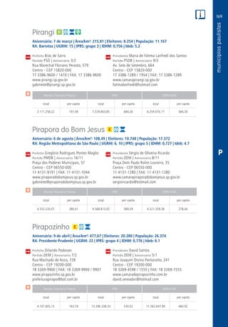 169
PM
PM
PM
$
$
$
Receita Tributária Própria FPM QPM-ICMS
total per capita total per capita total per capita
Receita Tributária Própria FPM QPM-ICMS
total per capita total per capita total per capita
Receita Tributária Própria FPM QPM-ICMS
total per capita total per capita total per capita
CM
CM
CM
P
Pirangi
Aniversário: 7 de março | Área/km²: 215,81 | Eleitores: 8.254 | População: 11.167
RA: Barretos | UGRHI: 15 | IPRS: grupo 3 | IDHM: 0,756 | Ideb: 5.2
Prefeito Brás de Sarro	 Presidenta Maria de Fátima Lanfredi dos Santos
Partido PSD | Aniversário 3/2	 Partido PSDB | Aniversário 9/3
Rua Marechal Floriano Peixoto, 579	 Av. Sete de Setembro, 664
Centro - CEP 15820-000	 Centro - CEP 15820-000
17 3386-9600 / 1410 | FAX: 17 3386-9600	 17 3386-1289 / 1954 | FAX: 17 3386-1289
www.pirangi.sp.gov.br	www.camarapirangi.sp.gov.br
gabinete@pirangi.sp.gov.br	fatimalanfredi@hotmail.com
	2.111.258,22	 197,09	7.329.803,85	684,26	6.259.070,17	584,30
Pirapora do Bom Jesus
Aniversário: 6 de agosto | Área/km²: 108,49 | Eleitores: 10.748 | População: 17.372
RA: Região Metropolitana de São Paulo | UGRHI: 6, 10 | IPRS: grupo 5 | IDHM: 0,727 | Ideb: 4.7
Prefeito Gregório Rodrigues Pontes Maglio	 Presidente Sérgio de Oliveira Ricardo
Partido PMDB | Aniversário 16/11	 Partido DEM | Aniversário 8/11
Praça dos Poderes Municipais, 57	 Praça Dom Paulo Rolim Loureiro, 35
Centro - CEP 06550-000	 Centro - CEP 06550-000
11 4131-9191 | FAX: 11 4131-1044	 11 4131-1280 | FAX: 11 4131-1280
www.piraporadobomjesus.sp.gov.br	www.camarapiraporadobomjesus.sp.gov.br
gabinete@piraporadobomjesus.sp.gov.br	sergioricardo@hotmail.com
	4.553.220,07	 280,41	9.568.813,02	589,29	4.521.359,58	278,44
Pirapozinho
Aniversário: 9 de abril | Área/km²: 477,67 | Eleitores: 20.280 | População: 26.374
RA: Presidente Prudente | UGRHI: 22 | IPRS: grupo 4 | IDHM: 0,776 | Ideb: 6.1
Prefeito Orlando Padovan	 Presidente David Santos
Partido DEM | Aniversário 7/2	 Partido DEM | Aniversário 5/1
Rua Machado de Assis, 728	 Rua Joaquim Divino Pantarotto, 241
Centro - CEP 19200-000	 Centro - CEP 19200-000
18 3269-9900 | FAX: 18 3269-9900 / 9907	 18 3269-4598 / 1555 | FAX: 18 3269-1555
www.pirapozinho.sp.gov.br	www.camaradepirapozinho.com.br
prefeiturapirapo@bol.com.br	david.vereador@hotmail.com
	4.107.605,15	 163,74	13.396.338,24	534,02	11.562.647,90	460,92
 