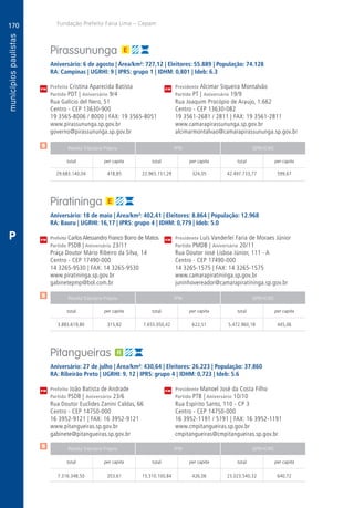 170
A
170
PM
PM
PM
$
$
$
Receita Tributária Própria FPM QPM-ICMS
total per capita total per capita total per capita
Receita Tributária Própria FPM QPM-ICMS
total per capita total per capita total per capita
Receita Tributária Própria FPM QPM-ICMS
total per capita total per capita total per capita
CM
CM
CM
Fundação Prefeito Faria Lima – Cepam
P
Pirassununga
Aniversário: 6 de agosto | Área/km²: 727,12 | Eleitores: 55.889 | População: 74.128
RA: Campinas | UGRHI: 9 | IPRS: grupo 1 | IDHM: 0,801 | Ideb: 6.3
Prefeita Cristina Aparecida Batista	 Presidente Alcimar Siqueira Montalvão
Partido PDT | Aniversário 9/4	 Partido PT | Aniversário 19/9
Rua Galício del Nero, 51	 Rua Joaquim Procópio de Araujo, 1.662
Centro - CEP 13630-900	 Centro - CEP 13630-082
19 3565-8006 / 8000 | FAX: 19 3565-8051	 19 3561-2681 / 2811 | FAX: 19 3561-2811
www.pirassununga.sp.gov.br	www.camarapirassununga.sp.gov.br
governo@pirassununga.sp.gov.br	alcimarmontalvao@camarapirassununga.sp.gov.br
	29.683.140,04	 418,85	22.965.151,29	324,05	42.497.733,77	599,67
Piratininga
Aniversário: 18 de maio | Área/km²: 402,41 | Eleitores: 8.864 | População: 12.968
RA: Bauru | UGRHI: 16,17 | IPRS: grupo 4 | IDHM: 0,779 | Ideb: 5.0
Prefeito Carlos Alessandro Franco Borro de Matos	 Presidente Luís Vanderlei Faria de Moraes Júnior
Partido PSDB | Aniversário 23/11	 Partido PMDB | Aniversário 20/11
Praça Doutor Mário Ribeiro da Silva, 14	 Rua Doutor José Lisboa Júnior, 111 - A
Centro - CEP 17490-000	 Centro - CEP 17490-000
14 3265-9530 | FAX: 14 3265-9530	 14 3265-1575 | FAX: 14 3265-1575
www.piratininga.sp.gov.br	www.camarapiratininga.sp.gov.br
gabinetepmp@bol.com.br	juninhovereador@camarapiratininga.sp.gov.br
	3.883.619,80	 315,82	7.655.050,42	622,51	5.472.960,18	445,06
Pitangueiras
Aniversário: 27 de julho | Área/km²: 430,64 | Eleitores: 26.223 | População: 37.860
RA: Ribeirão Preto | UGRHI: 9, 12 | IPRS: grupo 4 | IDHM: 0,723 | Ideb: 5.6
Prefeito João Batista de Andrade	 Presidente Manoel José da Costa Filho
Partido PSDB | Aniversário 23/6	 Partido PTB | Aniversário 10/10
Rua Doutor Euclides Zanini Caldas, 66	 Rua Espírito Santo, 110 - CP 3
Centro - CEP 14750-000	 Centro - CEP 14750-000
16 3952-9121 | FAX: 16 3952-9121	 16 3952-1191 / 5191 | FAX: 16 3952-1191
www.pitangueiras.sp.gov.br	www.cmpitangueiras.sp.gov.br
gabinete@pitangueiras.sp.gov.br	cmpitangueiras@cmpitangueiras.sp.gov.br
	7.316.348,50	 203,61	15.310.100,84	426,06	23.023.540,32	640,72
 