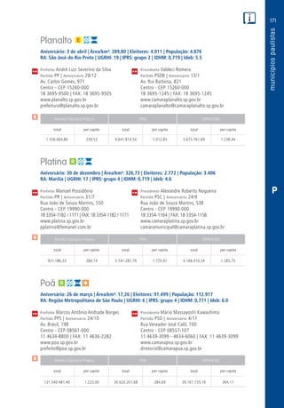 171
PM
PM
PM
$
$
$
Receita Tributária Própria FPM QPM-ICMS
total per capita total per capita total per capita
Receita Tributária Própria FPM QPM-ICMS
total per capita total per capita total per capita
Receita Tributária Própria FPM QPM-ICMS
total per capita total per capita total per capita
CM
CM
CM
P
Planalto
Aniversário: 3 de abril | Área/km²: 289,80 | Eleitores: 4.011 | População: 4.876
RA: São José do Rio Preto | UGRHI: 19 | IPRS: grupo 2 | IDHM: 0,719 | Ideb: 5.5
Prefeito André Luiz Severino da Silva	 Presidente Valdeci Romera
Partido PP | Aniversário 29/12	 Partido PSDB | Aniversário 13/1
Av. Carlos Gomes, 971	 Av. Rui Barbosa, 821
Centro - CEP 15260-000	 Centro - CEP 15260-000
18 3695-9500 | FAX: 18 3695-9505	 18 3695-1245 | FAX: 18 3695-1245
www.planalto.sp.gov.br	www.camaraplanalto.sp.gov.br
prefeitura@planalto.sp.gov.br	camaraplanalto@camaraplanalto.sp.gov.br
	1.556.064,80	 339,53	 4.641.814,54	1.012,83	5.675.761,69	1.238,44
Platina
Aniversário: 30 de dezembro | Área/km²: 326,73 | Eleitores: 2.772 | População: 3.406
RA: Marília | UGRHI: 17 | IPRS: grupo 4 | IDHM: 0,719 | Ideb: 4.6
Prefeito Manoel Possidônio	 Presidente Alexandre Roberto Nogueira
Partido PR | Aniversário 31/7	 Partido PSC | Aniversário 24/9
Rua João de Souza Martins, 550	 Rua João de Souza Martins, 538
Centro - CEP 19990-000	 Centro - CEP 19990-000
18 3354-1182 / 1171 | FAX: 18 3354-1182 / 1171 	 18 3354-1164 | FAX: 18 3354-1156
www.platina.sp.gov.br	www.camaraplatina.sp.gov.br
pplatina@femanet.com.br	camaramunicipal@camaraplatina.sp.gov.br
	921.186,33	 284,14	 5.741.287,79	1.770,91	4.168.410,24	1.285,75
Poá
Aniversário: 26 de março | Área/km²: 17,26 | Eleitores: 91.499 | População: 112.917
RA: Região Metropolitana de São Paulo | UGRHI: 6 | IPRS: grupo 4 | IDHM: 0,771 | Ideb: 6.0
Prefeito Marcos Antônio Andrade Borges	 Presidente Mário Massayoshi Kawashima
Partido PPS | Aniversário 24/10	 Partido PSD | Aniversário 4/11
Av. Brasil, 198	 Rua Vereador José Calil, 100
Centro - CEP 08561-000	 Centro - CEP 08557-107
11 4634-8800 | FAX: 11 4636-2282	 11 4639-3099 - 4634-6060 | FAX: 11 4639-3099
www.poa.sp.gov.br	www.camarapoa.sp.gov.br
prefeito@poa.sp.gov.br	diretoria@camarapoa.sp.gov.br
	131.540.481,40	1.223,00	30.620.201,68	284,69	39.161.735,16	364,11
 