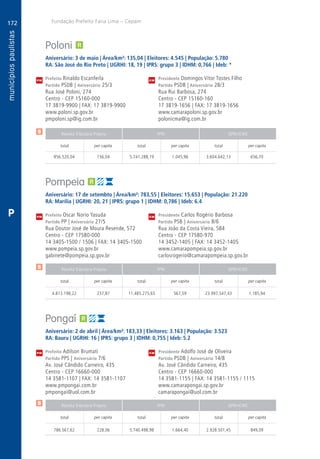 172
A
172
PM
PM
PM
$
$
$
Receita Tributária Própria FPM QPM-ICMS
total per capita total per capita total per capita
Receita Tributária Própria FPM QPM-ICMS
total per capita total per capita total per capita
Receita Tributária Própria FPM QPM-ICMS
total per capita total per capita total per capita
CM
CM
CM
Fundação Prefeito Faria Lima – Cepam
P
Poloni
Aniversário: 3 de maio | Área/km²: 135,04 | Eleitores: 4.545 | População: 5.780
RA: São José do Rio Preto | UGRHI: 18, 19 | IPRS: grupo 3 | IDHM: 0,766 | Ideb: *
Prefeito Rinaldo Escanferla	 Presidente Domingos Vítor Tostes Filho
Partido PSDB | Aniversário 25/3	 Partido PSDB | Aniversário 28/3
Rua José Poloni, 274	 Rua Rui Barbosa, 274
Centro - CEP 15160-000	 Centro - CEP 15160-160
17 3819-9900 | FAX: 17 3819-9900	 17 3819-1656 | FAX: 17 3819-1656
www.poloni.sp.gov.br	www.camarapoloni.sp.gov.br
pmpoloni.sp@ig.com.br	polonicma@ig.com.br
	856.520,04	 156,04	 5.741.288,19	1.045,96	3.604.642,13	 656,70
Pompeia
Aniversário: 17 de setembto | Área/km²: 783,55 | Eleitores: 15.653 | População: 21.220
RA: Marília | UGRHI: 20, 21 | IPRS: grupo 1 | IDHM: 0,786 | Ideb: 6.4
Prefeito Oscar Norio Yasuda	 Presidente Carlos Rogério Barbosa
Partido PP | Aniversário 27/5	 Partido PSB | Aniversário 8/6
Rua Doutor José de Moura Resende, 572	 Rua João da Costa Vieira, 584
Centro - CEP 17580-000	 Centro - CEP 17580-970
14 3405-1500 / 1506 | FAX: 14 3405-1500	 14 3452-1405 | FAX: 14 3452-1405
www.pompeia.sp.gov.br	www.camarapompeia.sp.gov.br
gabinete@pompeia.sp.gov.br	carlosrogerio@camarapompeia.sp.gov.br
	4.813.198,22	 237,87	11.485.275,65	567,59	23.997.547,43	1.185,94
Pongaí
Aniversário: 2 de abril | Área/km²: 183,33 | Eleitores: 3.163 | População: 3.523
RA: Bauru | UGRHI: 16 | IPRS: grupo 3 | IDHM: 0,755 | Ideb: 5.2
Prefeito Adilson Brumati 	 Presidente Adolfo José de Oliveira
Partido PPS | Aniversário 7/6	 Partido PSDB | Aniversário 14/8
Av. José Cândido Carneiro, 435	 Av. José Cândido Carneiro, 435
Centro - CEP 16660-000	 Centro - CEP 16660-000
14 3581-1107 | FAX: 14 3581-1107	 14 3581-1155 | FAX: 14 3581-1155 / 1115
www.pmpongai.com.br	www.camarapongai.sp.gov.br
pmpongai@uol.com.br	camarapongai@uol.com.br
	786.567,62	 228,06	 5.740.498,98	1.664,40	2.928.501,45	 849,09
 
