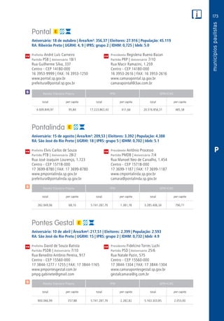 173
PM
PM
PM
$
$
Receita Tributária Própria FPM QPM-ICMS
total per capita total per capita total per capita
Receita Tributária Própria FPM QPM-ICMS
total per capita total per capita total per capita
Receita Tributária Própria FPM QPM-ICMS
total per capita total per capita total per capita
CM
CM
CM
$
P
Pontal
Aniversário: 18 de outubro | Área/km²: 356,37 | Eleitores: 27.916 | População: 45.119
RA: Ribeirão Preto | UGRHI: 4, 9 | IPRS: grupo 2 | IDHM: 0,725 | Ideb: 5.0
Prefeito André Luís Carneiro	 Presidenta Regislena Bueno Bazan
Partido PSB | Aniversário 18/1	 Partido PRP | Aniversário 7/10
Rua Guilherme Silva, 337	 Rua Macir Ramazini, 1.259
Centro - CEP 14180-000	 Centro - CEP 14180-000
16 3953-9999 | FAX: 16 3953-1250	 16 3953-2616 | FAX: 16 3953-2616
www.pontal.sp.gov.br	www.camarapontal.sp.gov.br
prefeitura@pontal.sp.gov.br	camarapontal@3ax.com.br
	4.009.849,97	 95,84	 17.223.863,43	411,66	20.316.856,31	485,58
Pontalinda
Aniversário: 15 de agosto | Área/km²: 209,53 | Eleitores: 3.392 | População: 4.388
RA: São José do Rio Preto | UGRHI: 18 | IPRS: grupo 5 | IDHM: 0,702 | Ideb: 5.1
Prefeito Elvis Carlos de Souza	 Presidente Antônio Processo
Partido PTB | Aniversário 28/2	 Partido PMDB | Aniversário 7/4
Rua José Joaquim Lourenço, 1.723	 Rua Manoel Neo de Carvalho, 1.454
Centro - CEP 15718-000	 Centro - CEP 15718-000
17 3699-8780 | FAX: 17 3699-8780	 17 3699-1187 | FAX: 17 3699-1187
www.pmpontalinda.sp.gov.br	www.cmpontalinda.sp.gov.br
prefeitura@pontalinda.sp.gov.br	camara@pontalinda.sp.gov.br
	282.949,06	 68,10	 5.741.287,79	1.381,78	3.285.406,34	 790,71
Pontes Gestal
Aniversário: 10 de abril | Área/km²: 217,51 | Eleitores: 2.399 | População: 2.593
RA: São José do Rio Preto | UGRHI: 15 | IPRS: grupo 2 | IDHM: 0,732 | Ideb: 4.9
Prefeito David de Souza Batista	 Presidente Fidelcino Torres Luchi
Partido PSDB | Aniversário 7/10	 Partido PSD | Aniversário 25/6
Rua Benedito Antônio Pereira, 917	 Rua Natale Pazin, 575
Centro - CEP 15560-000	 Centro - CEP 15560-000
17 3844-1277 / 1255 | FAX: 17 3844-1165	 17 3844-1304 | FAX: 17 3844-1304
www.pmpontesgestal.com.br	www.camarapontesgestal.sp.gov.br
pmpg.gabinete@gmail.com	gestalcamara@ig.com.br
	900.066,99	 357,88	 5.741.287,79	2.282,82	5.163.303,85	2.053,00
 