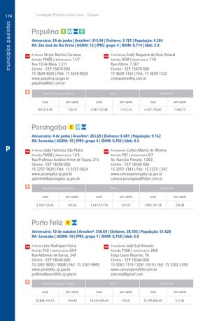 174
A
174
PM
PM
PM
$
$
$
Receita Tributária Própria FPM QPM-ICMS
total per capita total per capita total per capita
Receita Tributária Própria FPM QPM-ICMS
total per capita total per capita total per capita
Receita Tributária Própria FPM QPM-ICMS
total per capita total per capita total per capita
CM
CM
CM
Fundação Prefeito Faria Lima – Cepam
P
Populina
Aniversário: 24 de junho | Área/km²: 315,94 | Eleitores: 3.781 | População: 4.284
RA: São José do Rio Preto | UGRHI: 15 | IPRS: grupo 4 | IDHM: 0,714 | Ideb: 5.9
Prefeito Sérgio Martins Carrasco	 Presidenta Suely Nogueira de Assis Amaral
Partido PMDB | Aniversário 11/7	 Partido DEM | Aniversário 11/6
Rua 13 de Maio, 1.211	 Rua Vitória, 1.561
Centro - CEP 15670-000	 Centro - CEP 15670-000
17 3639-9020 | FAX: 17 3639-9020	 17 3639-1332 | FAX: 17 3639-1332
www.populina.sp.gov.br	cmpopulina@ig.com.br
populina@bol.com.br	
	503.219,39	 120,13	 5.497.352,86	1.312,33	4.357.195,87	1.040,15
Porangaba
Aniversário: 4 de junho | Área/km²: 265,69 | Eleitores: 6.681 | População: 9.162
RA: Sorocaba | UGRHI: 10 | IPRS: grupo 4 | IDHM: 0,703 | Ideb: 4.3
Prefeito João Francisco São Pedro	 Presidente Carlos Alberto de Oliveira
Partido PMDB | Aniversário 13/5	 Partido PDT | Aniversário 6/7
Rua Professor Antônio Freire de Souza, 215	 Av. Narcísio Pierone, 1.003
Centro - CEP 18260-000	 Centro - CEP 18260-000
15 3257-5620 | FAX: 15 3257-5624	 15 3257-1343 | FAX: 15 3257-1343
www.porangaba.sp.gov.br	www.camaraporangaba.sp.gov.br
gabinete@porangaba.sp.gov.br	camara.porangaba@fdnet.com.br
	3.359.723,30	 391,62	4.641.817,54	541,07	2.805.187,28	326,98
Porto Feliz
Aniversário: 13 de outubro | Área/km²: 556,69 | Eleitores: 38.705 | População: 51.628
RA: Sorocaba | UGRHI: 10 | IPRS: grupo 1 | IDHM: 0,758 | Ideb: 6.0
Prefeito Levi Rodrigues Vieira	 Presidente José Eud Antunes
Partido PSD | Aniversário 20/4	 Partido PSDB | Aniversário 28/8
Rua Adhemar de Barros, 340	 Praça Lauro Maurino, 78
Centro - CEP 18540-000	 Centro - CEP 18540-000
15 3261-9000 / 9008 | FAX: 15 3261-9000	 15 3262-1119 / 3261-1019 | FAX: 15 3262-3393
www.portofeliz.sp.gov.br	www.camaraportofeliz.com.br
prefeito@portofeliz.sp.gov.br	jose.eud@gmail.com
	26.846.159,52	 543,40	18.324.509,64	370,91	25.785.846,60	521,94
 