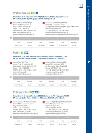 175
PM
PM
PM
$
$
$
Receita Tributária Própria FPM QPM-ICMS
total per capita total per capita total per capita
Receita Tributária Própria FPM QPM-ICMS
total per capita total per capita total per capita
Receita Tributária Própria FPM QPM-ICMS
total per capita total per capita total per capita
CM
CM
CM
P
Porto Ferreira
Aniversário: 29 de julho | Área/km²: 244,91 | Eleitores: 40.543 | População: 54.413
RA: Central | UGRHI: 9 | IPRS: grupo 2 | IDHM: 0,751 | Ideb: 6.1
Prefeita Renata Anchão Braga	 Presidente Luiz Antônio de Moraes
Partido PSDB | Aniversário 22/7	 Partido PPS | Aniversário 23/12
Praça Cornélio Procópio, 90	 Av. Engenheiro Nicolau de Vergueiro Forjaz, 1068 - CP 23
Centro - CEP 13660-000	 Centro - CEP 13660-970
19 3589-5200 | FAX: 19 3589-1444	 19 3581-2656 | FAX: 19 3581-2656
www.portoferreira.sp.gov.br	www.camaraportoferreira.sp.gov.br
gabinete@portoferreira.sp.gov.br	camaraportoferreira@camaraportoferreira.sp.gov.br
	20.982.856,25	 403,52	21.051.388,67	404,84	29.905.932,49	575,13
Potim
Aniversário: 19 de maio | Área/km²: 44,47 | Eleitores: 11.562 | População: 21.984
RA: São José dos Campos | UGRHI: 2 | IPRS: grupo 5 | IDHM: 0,697 | Ideb: 4.9
Prefeito Edno Félix Pinto	 Presidente Rogério Pinheiro Vilela
Partido PT do B | Aniversário 6/5	 Partido PSD | Aniversário 9/11
Praça Miguel Correia dos Ouros, 101	 Av. Governador Mario Covas, 222
Centro - CEP 12525-000	 Centro - CEP 12525-000
12 3112-9200 | FAX: 12 3112-9200	 12 3112-1276 | FAX: 12 3112-1276
www.potim.sp.gov.br	www.camarapotim.sp.gov.br
prefeiturapotim@uol.com.br	camarapotim@uol.com.br
	1.041.145,38	 51,36	11.482.575,65	566,43	4.351.134,87	214,64
Potirendaba
Aniversário: 21 de março | Área/km²: 342,38 | Eleitores: 12.725 | População: 16.557
RA: São José do Rio Preto | UGRHI: 16 | IPRS: grupo 3 | IDHM: 0,747 | Ideb: 6.1
Prefeita Gislaine Montanari Franzotti	 Presidenta Aglair Elizabeth Morelli da Silva
Partido PMDB | Aniversário 27/6	 Partido PRB | Aniversário 5/7
Praça Bom Jesus, 990	 Largo Bom Jesus, 916
Centro - CEP 15105-000	 Centro - CEP 15105-000
17 3827-9200 | FAX: 17 3827-9210	 17 3249-1551 | FAX: 17 3249-1551
www.potirendaba.sp.gov.br	www.camarapotirendaba.sp.gov.br
pmpotirendaba@potirendaba.sp.gov.br	cmpotirendaba@velbras.com.br
	3.929.566,64	 249,97	7.736.362,43	492,14	8.304.530,18	528,28
 