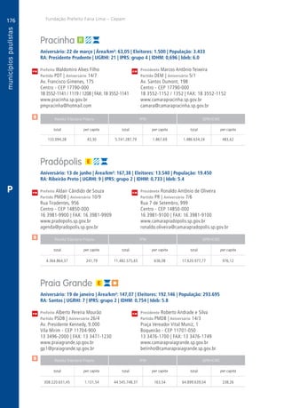 176
A
176
PM
PM
PM
$
$
$
Receita Tributária Própria FPM QPM-ICMS
total per capita total per capita total per capita
Receita Tributária Própria FPM QPM-ICMS
total per capita total per capita total per capita
Receita Tributária Própria FPM QPM-ICMS
total per capita total per capita total per capita
CM
CM
CM
Fundação Prefeito Faria Lima – Cepam
P
Pracinha
Aniversário: 22 de março | Área/km²: 63,05 | Eleitores: 1.500 | População: 3.433
RA: Presidente Prudente | UGRHI: 21 | IPRS: grupo 4 | IDHM: 0,696 | Ideb: 6.0
Prefeito Waldomiro Alves Filho	 Presidente Marcos Antônio Teixeira
Partido PDT | Aniversário 14/7	 Partido DEM | Aniversário 5/1
Av. Francisco Gimenes, 175	 Av. Santos Dumont, 198
Centro - CEP 17790-000	 Centro - CEP 17790-000
18 3552-1141 / 1119 / 1208 | FAX: 18 3552-1141	 18 3552-1152 / 1352 | FAX: 18 3552-1152
www.pracinha.sp.gov.br	www.camarapracinha.sp.gov.br
pmpracinha@hotmail.com	camara@camarapracinha.sp.gov.br
	133.094,28	 43,30	 5.741.287,79	1.867,69	1.486.634,24	 483,62
Pradópolis
Aniversário: 13 de junho | Área/km²: 167,38 | Eleitores: 13.540 | População: 19.450
RA: Ribeirão Preto | UGRHI: 9 | IPRS: grupo 2 | IDHM: 0,733 | Ideb: 5.4
Prefeito Aldair Cândido de Souza	 Presidente Ronaldo Antônio de Oliveira
Partido PMDB | Aniversário 10/9	 Partido PR | Aniversário 7/6
Rua Tiradentes, 956	 Rua 7 de Setembro, 999
Centro - CEP 14850-000	 Centro - CEP 14850-000
16 3981-9900 | FAX: 16 3981-9909	 16 3981-9100 | FAX: 16 3981-9100
www.pradopolis.sp.gov.br	www.camarapradopolis.sp.gov.br
agenda@pradopolis.sp.gov.br	ronaldo.oliveira@camarapradopolis.sp.gov.br
	4.364.864,37	 241,79	11.482.575,65	636,08	17.620.977,77	976,12
Praia Grande
Aniversário: 19 de janeiro | Área/km²: 147,07 | Eleitores: 192.146 | População: 293.695
RA: Santos | UGRHI: 7 | IPRS: grupo 2 | IDHM: 0,754 | Ideb: 5.8
Prefeito Alberto Pereira Mourão	 Presidente Roberto Andrade e Silva
Partido PSDB | Aniversário 26/4	 Partido PMDB | Aniversário 14/3
Av. Presidente Kennedy, 9.000	 Praça Vereador Vital Muniz, 1
Vila Mirim - CEP 11704-900	 Boqueirão - CEP 11701-050
13 3496-2000 | FAX: 13 3471-1230	 13 3476-1700 | FAX: 13 3476-1749
www.praiagrande.sp.gov.br	www.camarapraiagrande.sp.gov.br
gp1@praiagrande.sp.gov.br	betinho@camarapraiagrande.sp.gov.br
	308.220.651,45	1.131,54	44.545.748,37	163,54	64.899.639,04	238,26
 