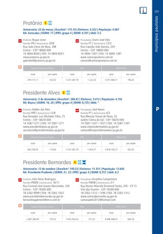 177
PM
PM
PM
$
$
$
Receita Tributária Própria FPM QPM-ICMS
total per capita total per capita total per capita
Receita Tributária Própria FPM QPM-ICMS
total per capita total per capita total per capita
Receita Tributária Própria FPM QPM-ICMS
total per capita total per capita total per capita
CM
CM
CM
P
Pratânia
Aniversário: 22 de março | Área/km²: 175,10 | Eleitores: 4.322 | População: 4.967
RA: Sorocaba | UGRHI: 17 | IPRS: grupo 4 | IDHM: 0,701 | Ideb: 5.5
Prefeito Roque Joner	 Presidente Osmir José Felix
Partido PR | Aniversário 20/8	 Partido PT | Aniversário 23/3
Rua João Vieira da Maia, 398	 Rua Capitão João Batista, 254
Centro - CEP 18660-000	 Centro - CEP 18660-000
14 3844-8200 | FAX: 14 3844-8201	 14 3844-1287 | FAX: 14 3844-1287
www.pratania.sp.gov.br	www.camarapratania.com.br
gabinete@pratania.sp.gov.br	camara@camarapratania.com.br
	479.177,11	 102,02	 5.741.287,79	1.222,33	3.551.008,71	 756,02
Presidente Alves
Aniversário: 2 de dezembro | Área/km²: 286,87 | Eleitores: 3.412 | População: 4.192
RA: Bauru | UGRHI: 16, 20 | IPRS: grupo 4 | IDHM: 0,735 | Ideb: *
Prefeito Valdeir dos Reis	 Presidente José Neves
Partido PRP | Aniversário 12/8	 Partido PT | Aniversário 6/2
Rua Vereador Luís Michelan Filho, 73	 Rua Messias Tomaz de Paiva, 35
Centro - CEP 16670-000	 Jardim Colina do Sol - CEP 16670-000
14 3587-1271 | FAX: 14 3587-1271	 14 3587-1247 / 1457 | FAX: 14 3587-1247
www.presidentealves.sp.gov.br	www.cmpresidentealves.sp.gov.br
secretaria@presidentealves.sp.gov.br	camara@cmpresidentealves.sp.gov.br
	465.228,45	 113,64	 5.741.287,79	1.402,37	3.818.145,27	 932,62
Presidente Bernardes
Aniversário: 12 de outubro | Área/km²: 749,23 | Eleitores: 11.351 | População: 13.645
RA: Presidente Prudente | UGRHI: 21, 22 | IPRS: grupo 3 | IDHM: 0,757 | Ideb: 6.2
Prefeito Júlio Omar Rodrigues	 Presidente Anselmo Campanharo
Partido PMDB | Aniversário 16/11	 Partido PMDB | Aniversário 2/1
Rua Coronel José Soares Marcondes, 330	 Rua Doutor Marcelo Drumond Tostes, 205 - CP 31
Centro - CEP 19300-000	 Vila São Vicente - CEP 19300-000
18 3262-9999 | FAX: 18 3262-1022	 18 3262-1312 / 1346 | FAX: 18 3262-1312
www.presidentebernardes.sp.gov.br	www.camarabernardes.sp.gov.br
bernardesgabinete@terra.com.br	camaraadm2012@hotmail.com
	2.087.280,69	 155,70	7.655.050,42	571,02	8.586.568,47	640,50
 