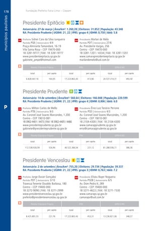 178
A
178
PM
PM
PM
$
$
$
Receita Tributária Própria FPM QPM-ICMS
total per capita total per capita total per capita
Receita Tributária Própria FPM QPM-ICMS
total per capita total per capita total per capita
Receita Tributária Própria FPM QPM-ICMS
total per capita total per capita total per capita
CM
CM
CM
Fundação Prefeito Faria Lima – Cepam
P
Presidente Epitácio
Aniversário: 27 de março | Área/km²: 1.260,28 | Eleitores: 31.852 | População: 43.348
RA: Presidente Prudente | UGRHI: 21, 22 | IPRS: grupo 4 | IDHM: 0,750 | Ideb: 5.8
Prefeito Sidnei Caio da Silva Junqueira	 Presidente Marlan de Melo
Partido PSB | Aniversário 4/4	 Partido PDT | Aniversário 27/6
Praça Almirante Tamandaré, 16-19	 Av. Presidente Vargas, 256
Vila Santa Rosa - CEP 19470-000	 Centro - CEP 19470-000
18 3281-9777 | FAX: 18 3281-9777	 18 3281-1201 / 4334 | FAX: 18 3281-1201
www.presidenteepitacio.sp.gov.br	www.camarapresidenteepitacio.sp.gov.br
gabinete_pmpe@hotmail.com	marlandemelo@uol.com.br
	6.828.447,16	 164,05	17.223.863,43	413,80	20.537.314,31	493,40
Presidente Prudente
Aniversário: 14 de setembro | Área/km²: 560,64 | Eleitores: 166.048 | População: 220.599
RA: Presidente Prudente | UGRHI: 21, 22 | IPRS: grupo 4 | IDHM: 0,806 | Ideb: 6.0
Prefeito Mílton Carlos de Mello	 Presidente Ênio Luiz Tenório Perrone
Partido PTB | Aniversário 9/3	 Partido PSD | Aniversário 4/3
Av. Coronel José Soares Marcondes, 1.200	 Av. Coronel José Soares Marcondes, 1.200
Centro - CEP 19010-081	 Centro - CEP 19010-081
18 3902-4401 / 4473 | FAX:18 3902-4405 / 4466	 18 2104-4300 | FAX: 18 2104-4300
www.presidenteprudente.sp.gov.br	www.camarapprudente.sp.gov.br
gabinete@presidenteprudente.sp.gov.br	enio@camarapprudente.sp.gov.br
	112.538.926,09	534,90	46.522.384,04	221,12	81.288.036,71	386,36
Presidente Venceslau
Aniversário: 2 de setembro | Área/km²: 755,20 | Eleitores: 29.734 | População: 39.337
RA: Presidente Prudente | UGRHI: 21, 22 | IPRS: grupo 3 | IDHM: 0,763 | Ideb: 7.2
Prefeito Jorge Duran Gonçalez	 Presidente Eliseu Bayer Nogueira
Partido PDT | Aniversário 3/10	 Partido PSDB | Aniversário 6/5
Travessa Tenente Osvaldo Barbosa, 180	 Av. Dom Pedro II, 289
Centro - CEP 19400-000	 Centro - CEP 19400-000
18 3272-9090 | FAX: 18 3271-2999	 18 3271-4622 | FAX: 18 3271-1530
www.presidentevenceslau.sp.gov.br	www.camarapv.sp.gov.br
prefeito@presidentevenceslau.sp.gov.br	camarapv@uol.com.br
	8.425.891,55	 221,76	17.223.863,43	453,31	13.236.821,06	348,37
 