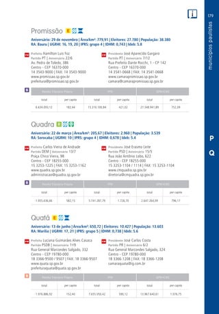 179
PM
PM
PM
$
Receita Tributária Própria FPM QPM-ICMS
total per capita total per capita total per capita
Receita Tributária Própria FPM QPM-ICMS
total per capita total per capita total per capita
Receita Tributária Própria FPM QPM-ICMS
total per capita total per capita total per capita
CM
CM
CM
$
$
P
Q
Promissão
Aniversário: 29 de novembro | Área/km²: 779,91 | Eleitores: 27.780 | População: 38.380
RA: Bauru | UGRHI: 16, 19, 20 | IPRS: grupo 4 | IDHM: 0,743 | Ideb: 5.8
Prefeito Hamilton Luís Foz	 Presidente José Aparecido Gargaro
Partido PT | Aniversário 22/6	 Partido PT | Aniversário 7/12
Av. Pedro de Toledo, 386	 Rua Prefeito Dante Rocchi, 1 - CP 142
Centro - CEP 16370-000	 Centro - CEP 16370-000
14 3543-9000 | FAX: 14 3543-9000	 14 3541-0668 | FAX: 14 3541-0668
www.promissao.sp.gov.br	www.camarapromissao.sp.gov.br
prefeitura@promissao.sp.gov.br	camara@camarapromissao.sp.gov.br
	6.634.093,12	 182,44	15.310.100,84	421,02	27.348.941,89	752,09
Quadra
Aniversário: 22 de março | Área/km²: 205,67 | Eleitores: 2.960 | População: 3.539
RA: Sorocaba | UGRHI: 10 | IPRS: grupo 4 | IDHM: 0,678 | Ideb: 5.4
Prefeito Carlos Vieira de Andrade	 Presidente José Erasmo Leite
Partido DEM | Aniversário 13/7	 Partido PSD | Aniversário 15/5
Praça Chico Vieira, 98	 Rua João Antônio Lobo, 622
Centro - CEP 18255-000	 Centro - CEP 18255-000
15 3253-1225 | FAX: 15 3253-1162	 15 3253-1104 / 1114 | FAX: 15 3253-1104
www.quadra.sp.gov.br	www.cmquadra.sp.gov.br
administracao@quadra.sp.gov.br	diretoria@cmquadra.sp.gov.br
	1.935.636,66	 582,15	 5.741.287,79	1.726,70	2.647.264,09	 796,17
Quatá
Aniversário: 13 de junho | Área/km²: 650,72 | Eleitores: 10.427 | População: 13.603
RA: Marília | UGRHI: 17, 21 | IPRS: grupo 5 | IDHM: 0,738 | Ideb: 5.6
Prefeita Luciana Guimarães Alves Casaca	 Presidente José Carlos Costa
Partido PSDB | Aniversário 1o
/9	 Partido PR | Aniversário 6/2
Rua General Marcondes Salgado, 332	 Rua General Marcondes Salgado, 324
Centro - CEP 19780-000	 Centro - CEP 19780-000
18 3366-9500 / 9507 | FAX: 18 3366-9507	 18 3366-1208 | FAX: 18 3366-1208
www.quata.sp.gov.br	camaraquata@ig.com.br
prefeituraquata@quata.sp.gov.br	
	1.976.886,92	 152,40	7.655.050,42	590,12	13.967.640,61	1.076,75
 