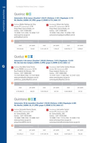 180
A
180
PM
PM
PM
$
$
$
Receita Tributária Própria FPM QPM-ICMS
total per capita total per capita total per capita
Receita Tributária Própria FPM QPM-ICMS
total per capita total per capita total per capita
Receita Tributária Própria FPM QPM-ICMS
total per capita total per capita total per capita
CM
CM
CM
Fundação Prefeito Faria Lima – Cepam
Q
Queiroz
Aniversário: 28 de março | Área/km²: 234,91 | Eleitores: 3.181 | População: 3.114
RA: Marília | UGRHI: 20 | IPRS: grupo 2 | IDHM: 0,715 | Ideb: 5.9
Prefeito Walter Rodrigo da Silva	 Presidente Nilson dos Santos
Partido PT | Aniversário 27/8	 Partido PT | Aniversário 28/10
Praça Alaor Garcia Brabo, s/n	 Praça Alaor Garcia Brabo, s/n
Centro - CEP 17590-000	 Centro - CEP 17590-000
14 3458-1137 | FAX: 14 3458-1137	 14 3458-1183 | FAX: 14 3458-1183
www.queiroz.sp.gov.br	camaramunicipalqueiroz@bol.com.br
prefmq@uol.com.br	
	376.424,06	 129,58	 5.741.287,79	1.976,35	9.004.932,17	3.099,81
Queluz
Aniversário: 4 de março | Área/km²: 249,83 | Eleitores: 7.815 | População: 12.419
RA: São José dos Campos | UGRHI: 2 | IPRS: grupo 5 | IDHM: 0,722 | Ideb: 5.3
Prefeita Ana Bela Costa Torino	 Presidente José Carlos Santos Moraes
Partido PMDB | Aniversário 14/10	 Partido SD | Aniversário 8/6
Rua Prudente de Moraes, 100	 Praça Joaquim Pereira, s/n
Centro - CEP 12800-000	 Centro - CEP 12800-000
12 3147-9020 | FAX: 12 3147-9020	 12 3147-1223 / 1138 | FAX: 12 3147-1223
www.portalqueluz.blogspot.com.br	www.camaraqueluz.sp.gov.br
prefeitura_queluz@yahoo.com.br	camaraqueluz@yahoo.com.br
	4.705.806,55	 404,24	7.655.050,42	657,59	4.044.268,92	347,42
Quintana
Aniversário: 30 de novembro | Área/km²: 318,94 | Eleitores: 4.983 | População: 6.389
RA: Marília | UGRHI: 20, 21 | IPRS: grupo 3 | IDHM: 0,732 | Ideb: 6.5
Prefeito Fernando Branco Nunes	 Presidente José pedro Sartori
Partido PSC | Aniversário 3/4	 Partido PP | Aniversário 2/8
Av. Santa Amélia, 364	 Av. Santa Amélia, 382
Centro - CEP 17670-000	 Centro - CEP 17670-000
14 3488-1188 | FAX: 14 3488-1437	 14 3488-1150 / 1514 | FAX: 14 3448-1150
www.quintana.sp.gov.br	www.camaraquintana.sp.gov.br
pmquintana@life.com.br	camaraquintana@camaraquintana.sp.gov.br
	703.076,21	 115,47	5.741.287,79	942,90	4.647.626,17	763,28
 