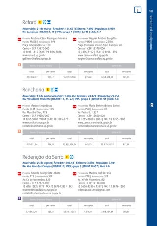 181
PM
PM
PM
$
$
Receita Tributária Própria FPM QPM-ICMS
total per capita total per capita total per capita
Receita Tributária Própria FPM QPM-ICMS
total per capita total per capita total per capita
Receita Tributária Própria FPM QPM-ICMS
total per capita total per capita total per capita
CM
CM
CM
$
R
Rafard
Aniversário: 21 de março | Área/km²: 121,65 | Eleitores: 7.490 | População: 8.979
RA: Campinas | UGRHI: 5, 10 | IPRS: grupo 4 | IDHM: 0,745 | Ideb: 5.7
Prefeito Antônio César Rodrigues Moreira	 Presidente Wagner Antônio Bragalda
Partido PMDB | Aniversário 1o
/9	 Partido PMDB | Aniversário 22/10
Praça Independência, 100	 Praça Professor Vinício Stein Campos, s/n
Centro - CEP 13370-000	 Centro - CEP 13370-000
19 3496-1816 | FAX: 19 3496-1816	 19 3496-1102 | FAX: 19 3496-1395
www.rafard.sp.gov.br	www.camararafard.sp.gov.br
gabinete@rafard.sp.gov.br	wagner@camararafard.sp.gov.br
	1.792.246,37	 207,17	5.497.352,86	635,46	8.348.618,69	965,05
Rancharia
Aniversário: 13 de junho | Área/km²: 1.586,26 | Eleitores: 24.129 | População: 29.755
RA: Presidente Prudente | UGRHI: 17, 21, 22 | IPRS: grupo 3 | IDHM: 0,751 | Ideb: 5.8
Prefeito Marcos Slobodticov	 Presidenta Maria Etelvina Briano Sartori
Partido DEM | Aniversário 16/6	 Partido PSD | Aniversário 4/1
Rua Marcílio Dias, 719	 Av. Pedro II, 1.327
Centro - CEP 19600-000	 Centro - CEP 19600-000
18 3265-9200 / 9201 | FAX: 18 3265-9201	 18 3265-7800 / 7803 | FAX: 18 3265-7800
www.rancharia.sp.gov.br	www.camararancharia.sp.gov.br
contato@rancharia.sp.gov.br	contato@camararancharia.sp.gov.br
	6.179.331,94	 214,49	12.827.156,74	445,25	23.827.426,52	827,08
Redenção da Serra
Aniversário: 25 de agosto | Área/km²: 309,44 | Eleitores: 3.890 | População: 3.941
RA: São José dos Campos | UGRHI: 2 | IPRS: grupo 5 | IDHM: 0,657 | Ideb: 4.6
Prefeito Ricardo Evangelista Lobato	 Presidente Marcos Joel de Faria
Partido PTB | Aniversário 5/7	 Partido PTB | Aniversário 1o
/8
Av. XV de Novembro, 829	 Av. XV de Novembro, 829
Centro - CEP 12170-000	 Centro - CEP 12170-000
12 3676-1282 / 1375 | FAX: 12 3676-1282 / 1342	 12 3676-1280 / 1267 | FAX: 12 3676-1280
www.redencaodaserra.sp.gov.br	redencao.da.serra@gmail.com
contato@redencaodaserra.sp.gov.br	
	534.862,29	 139,03	 5.834.725,51	1.516,70	2.958.154,94	 768,95
 