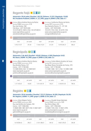 182
A
182
PM
PM
PM
$
$
Receita Tributária Própria FPM QPM-ICMS
total per capita total per capita total per capita
Receita Tributária Própria FPM QPM-ICMS
total per capita total per capita total per capita
Receita Tributária Própria FPM QPM-ICMS
total per capita total per capita total per capita
CM
CM
CM
Fundação Prefeito Faria Lima – Cepam
$
R
Regente Feijó
Aniversário: 28 de junho | Área/km²: 263,28 | Eleitores: 15.321 | População: 19.602
RA: Presidente Prudente | UGRHI: 21, 22 | IPRS: grupo 4 | IDHM: 0,768 | Ideb: 6.1
Prefeito Marco Antônio Pereira da Rocha	 Presidente Guilherme Oliveira da Rocha
Partido PSDB | Aniversário 21/9	 Partido PDT | Aniversário 27/5
Rua José Gomes, 558	 Rua Clemente Pereira, 71 - CP 139
Vila Nova - CEP 19570-000	 Centro - CEP 19570-000
18 3279-8010 / 8025 | FAX: 18 3279-8014	 18 3279-1702 | FAX: 18 3279-1702
www.regentefeijo.sp.gov.br	www.camararegentefeijo.sp.gov.br
atendimento@regentefeijo.sp.gov.br	cmregente@hotmail.com
	5.455.727,97	 291,44	11.482.575,65	613,39	10.976.094,13	586,33
Reginópolis
Aniversário: 3 de abril | Área/km²: 410,82 | Eleitores: 4.509 | População: 8.432
RA: Bauru | UGRHI: 16 | IPRS: grupo 4 | IDHM: 0,728 | Ideb: 5.5
Prefeito Marco Antônio Martins Bastos	 Presidente Carlos Alberto Anselmo de Souza
Partido PSDB | Aniversário 31/3	 Partido PV | Aniversário 22/2
Rua Abrahão Ramos, 327	 Rua Major Álvaro Fernandes de Freitas, 379
Centro - CEP 17190-000	 Centro - CEP 17190-000
14 3589-9200 | FAX: 14 3589-9201	 14 3589-1288 / 1611 | FAX: 14 3589-1288
www.reginopolis.sp.gov.br	www.camarareginopolis.sp.gov.br
prefeitura@reginopolis.sp.gov.br	secretaria@camarareginopolis.sp.gov.br
	1.271.454,43	 164,85	5.741.287,79	744,37	6.160.813,29	798,76
Registro
Aniversário: 30 de novembro | Área/km²: 722,27 | Eleitores: 44.385 | População: 56.203
RA: Registro | UGRHI: 11 | IPRS: grupo 5 | IDHM: 0,754 | Ideb: 5.7
Prefeito Gilson Wagner Fantin	 Presidente Osvaldo Sérgio Machado
Partido PSDB | Aniversário 28/1	 Partido PSDB | Aniversário 13/9
Rua José Antônio de Campos, 250	 Rua Shitiro Maeji, 459
Centro - CEP 11900-000	 Centro - CEP 11900-000
13 3828-1000 / 3821-3677 | FAX: 13 3821-3677	 13 3828-1100 | FAX: 13 3821-4795
www.registro.sp.gov.br	www.camararegistro.sp.gov.br
gabinete@registro.sp.gov.br	osvaldodaop@camararegistro.sp.gov.br
	16.100.864,02	 296,31	21.051.388,67	387,42	18.827.295,63	346,48
 