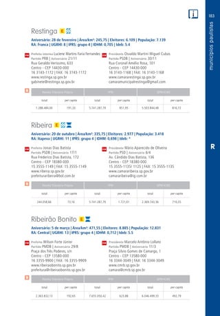 183
PM
PM
PM
$
$
$
Receita Tributária Própria FPM QPM-ICMS
total per capita total per capita total per capita
Receita Tributária Própria FPM QPM-ICMS
total per capita total per capita total per capita
Receita Tributária Própria FPM QPM-ICMS
total per capita total per capita total per capita
CM
CM
CM
R
Restinga
Aniversário: 28 de fevereiro | Área/km²: 245,75 | Eleitores: 6.109 | População: 7.139
RA: Franca | UGRHI: 8 | IPRS: grupo 4 | IDHM: 0,705 | Ideb: 5.4
Prefeita interina Luciene Martins Faria Fernandes	 Presidente Osvaldo Martini Miguel Cubas
Partido PRB | Aniversário 21/11	 Partido PSDB | Aniversário 30/11
Rua Geraldo Veríssimo, 633	 Rua Coronel Amélio Rosa, 101
Centro - CEP 14430-000	 Centro - CEP 14430-000
16 3143-1172 | FAX: 16 3143-1172	 16 3143-1168 | FAX: 16 3143-1168
www.restinga.sp.gov.br	www.camararestinga.sp.gov.br
gabinete@restinga.sp.gov.br	camaramunicipalrestinga@gmail.com
	1.288.484,00	 191,20	5.741.287,79	851,95	5.503.844,48	816,72
Ribeira
Aniversário: 20 de outubro | Área/km²: 335,75 | Eleitores: 2.977 | População: 3.418
RA: Itapeva | UGRHI: 11 | IPRS: grupo 4 | IDHM: 0,698 | Ideb: *
Prefeito Jonas Dias Batista	 Presidente Mário Aparecido de Oliveira
Partido PSDB | Aniversário 17/1	 Partido PSD | Aniversário 6/4
Rua Frederico Dias Batista, 172	 Av. Cândido Dias Batista, 136
Centro - CEP 18380-000	 Centro - CEP 18380-000
15 3555-1149 | FAX: 15 3555-1149	 15 3555-1135/ 1125 | FAX: 15 3555-1135
www.ribeira.sp.gov.br	www.camararibeira.sp.gov.br
prefeituraribeira@bol.com.br	camararibeira@ig.com.br
	244.058,66	 73,16	 5.741.287,79	1.721,01	2.369.743,36	 710,35
Ribeirão Bonito
Aniversário: 5 de março | Área/km²: 471,55 | Eleitores: 8.885 | População: 12.831
RA: Central | UGRHI: 13 | IPRS: grupo 4 | IDHM: 0,712 | Ideb: 5.5
Prefeito Wilson Forte Júnior	 Presidente Marcelo Antônio Lollato
Partido PMDB | Aniversário 29/8	 Partido PMDB | Aniversário 11/3
Praça dos Três Poderes, s/n	 Praça Sílvio Gomes de Camargo, 1
Centro - CEP 13580-000	 Centro - CEP 13580-000
16 3355-9900 | FAX: 16 3355-9909	 16 3344-3049 | FAX: 16 3344-3049
www.ribeiraobonito.sp.gov.br	www.cmrb.sp.gov.br
prefeitura@ribeiraobonito.sp.gov.br	camara@cmrb.sp.gov.br
	2.363.832,13	 192,65	7.655.050,42	623,88	6.046.499,33	492,79
 