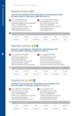 184
A
184
PM
PM
PM
$
$
Receita Tributária Própria FPM QPM-ICMS
total per capita total per capita total per capita
Receita Tributária Própria FPM QPM-ICMS
total per capita total per capita total per capita
Receita Tributária Própria FPM QPM-ICMS
total per capita total per capita total per capita
CM
CM
CM
Fundação Prefeito Faria Lima – Cepam
$
R
Ribeirão Branco
Aniversário: 6 de setembro | Área/km²: 697,50 | Eleitores: 14.628 | População: 17.866
RA: Itapeva | UGRHI: 14 | IPRS: grupo 5 | IDHM: 0,639 | Ideb: 5.4
Prefeito Sandro Rogério Sala	 Presidente Pedro Wilson de Souza
Partido PT | Aniversário 10/1	 Partido PMDB | Aniversário 1o
/11
PraçaAntônio Rodrigues de Souza Sobrinho, 646	 Rua Capitão Elias Pereira, 1.346
Centro - CEP 18430-000	 Centro - CEP 18430-000
15 3553-1152 | FAX: 15 3553-1178	 15 3553-1370 | FAX: 15 3553-1370
www.ribeiraobranco.sp.gov.br	www.camararb.sp.gov.br
prefeitura@ribeiraobranco.sp.gov.br	camararb@gmail.com
	978.755,40	 54,92	11.482.575,65	644,29	6.046.314,79	339,26
Ribeirão Corrente
Aniversário: 7 de abril | Área/km²: 148,33 | Eleitores: 3.887 | População: 4.545
RA: Franca | UGRHI: 8 | IPRS: grupo 4 | IDHM: 0,711 | Ideb: 4.9
Prefeito Aírton Luiz Montanher	 Presidente Eduardo Stefani
Partido PT | Aniversário 14/2	 Partido PSB | Aniversário 6/6
Rua Prudente de Morais, 850	 Rua Marechal Deodoro, 710
Centro - CEP 14445-000	 Centro - CEP 14445-000
16 3749-1000 | FAX: 16 3749-1010	 16 3749-1261 | FAX: 16 3749-1261
www.ribeiraocorrente.sp.gov.br	www.camararibeiraocorrente.sp.gov.br
administracao@ribeiraocorrente.sp.gov.br	camararc@camararibeiraocorrente.sp.gov.br
	473.523,11	 109,28	 5.741.287,79	1.325,01	3.268.223,69	 754,26
Ribeirão do Sul
Aniversário: 21 de março | Área/km²: 203,25 | Eleitores: 3.813 | População: 4.574
RA: Marília | UGRHI: 17 | IPRS: grupo 3 | IDHM: 0,747 | Ideb: 5.4
Prefeita Eliana Maria Rorato Manso	 Presidente Braz de Lima
Partido PPS | Aniversário 14/9	 Partido DEM | Aniversário 16/1
Rua Coronel Paulo Fares, 329	 Rua Coronel Paulo Fares, 329
Centro - CEP 19930-000	 Centro - CEP 19930-000
14 3379-1191 / 1394 | FAX: 14 3379-1191	 14 3379-1258 | FAX: 14 3379-1258
www.ribeiraodosul.sp.gov.br	www.cmribeiraodosul.sp.gov.br
prefeituraribeiraodosul@yahoo.com.br	camaraderibeirao@uol.com.br
	679.702,46	 153,12	 5.497.352,86	1.238,42	2.781.804,38	 626,67
 