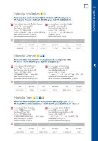 185
PM
PM
PM
$
$
$
Receita Tributária Própria FPM QPM-ICMS
total per capita total per capita total per capita
Receita Tributária Própria FPM QPM-ICMS
total per capita total per capita total per capita
Receita Tributária Própria FPM QPM-ICMS
total per capita total per capita total per capita
CM
CM
CM
R
Ribeirão dos Índios
Aniversário: 6 de agosto | Área/km²: 196,45 | Eleitores: 2.071 | População: 2.247
RA: Presidente Prudente | UGRHI: 21, 22 | IPRS: grupo 4 | IDHM: 0,721 | Ideb: 4.6
Prefeita Arlete Aparecida Zanfolin Cancian	 Presidenta Edeni Fernandes Negrão
Partido PSB | Aniversário 9/8	 Partido SD | Aniversário 5/3
Rua Eugênio Volpe, 250	 Rua Eugênio Volpe, 250 - A
Centro - CEP 19380-000	 Centro - CEP 19380-000
18 3261-6104 / 6222 | FAX: 18 3261-6104 / 6256	 18 3261-6223 | FAX: 18 3261-6223
www.ribeiraodosindios.sp.gov.br	www.cmri.com.br
pmri@ribeiraodosindios.sp.gov.br	camararib@stetnet.com.br
	243.400,63	 111,55	 5.741.287,79	2.631,20	2.294.959,60	1.051,77
Ribeirão Grande
Aniversário: 19 de maio | Área/km²: 333,36 | Eleitores: 6.713 | População: 7.675
RA: Itapeva | UGRHI: 14 | IPRS: grupo 3 | IDHM: 0,705 | Ideb: 5.9
Prefeito Joaquim Brisola Ferreira	 Presidente Luiz Carlos da Cruz
Partido PSDB | Aniversário 13/7	 Partido PDT | Aniversário 22/10
Rua Francisco Felipe de Lima, 40	 Rua João Batista Brisola, 47
Centro - CEP 18315-000	 Centro - CEP 18315-000
15 3544-8800 | FAX: 15 3544-8803	 15 3544-1167 / 1106 | FAX: 15 3544-1167 / 1106
www.ribeiraogrande.sp.gov.br	www.camararibeiraogrande.sp.gov.br
gabinete@ribeiraogrande.sp.gov.br	secretaria@camararibeiraogrande.sp.gov.br
	1.505.192,28	 202,66	5.741.287,79	773,03	8.806.537,15	1.185,75
Ribeirão Pires
Aniversário: 19 de março | Área/km²: 99,08 | Eleitores: 88.949 | População: 119.644
RA: Região Metropolitana de São Paulo | UGRHI: 6 | IPRS: grupo 1 | IDHM: 0,784 | Ideb: 6.1
Prefeito Saulo Mariz Benevides	 Presidente José Nelson de Barros
Partido PMDB | Aniversário 19/1	 Partido PSD | Aniversário 28/3
Rua Miguel Prisco, 288	 Rua João Domingues de Oliveira, 12
Centro - CEP 09400-110	 Centro - CEP 09400-250
11 4828-9840 / 6906 | FAX: 11 4828-6906	 11 4827-1500 / 1511 | FAX: 11 4827-1500
www.ribeiraopires.sp.gov.br	www.camararp.sp.gov.br
gp@ribeiraopires.sp.gov.br	presidencia@camararp.sp.gov.br
	44.838.005,83	 392,07	30.620.201,68	267,75	40.920.069,39	357,81
 