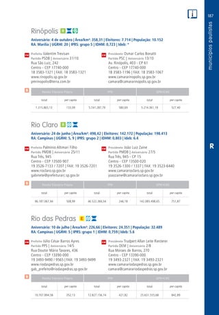 187
PM
PM
PM
$
$
$
Receita Tributária Própria FPM QPM-ICMS
total per capita total per capita total per capita
Receita Tributária Própria FPM QPM-ICMS
total per capita total per capita total per capita
Receita Tributária Própria FPM QPM-ICMS
total per capita total per capita total per capita
CM
CM
CM
R
Rinópolis
Aniversário: 4 de outubro | Área/km²: 358,31 | Eleitores: 7.714 | População: 10.152
RA: Marília | UGRHI: 20 | IPRS: grupo 5 | IDHM: 0,723 | Ideb: *
Prefeito Valentim Trevisan	 Presidente Osmar Carlos Bonatti
Partido PSDB | Aniversário 31/10	 Partido PSC | Aniversário 13/10
Rua São Luiz, 242	 Av. Rinópolis, 403 - CP 61
Centro - CEP 17740-000	 Centro - CEP 17740-000
18 3583-1321 | FAX: 18 3583-1321	 18 3583-1196 | FAX: 18 3583-1067
www.rinopolis.sp.gov.br	www.camararinopolis.sp.gov.br
pmrinopolis@terra.com.br	camara@camararinopolis.sp.gov.br
	1.315.865,13	 133,09	5.741.287,79	580,69	5.214.361,19	527,40
Rio Claro
Aniversário: 24 de junho | Área/km²: 498,42 | Eleitores: 142.172 | População: 198.413
RA: Campinas | UGRHI: 5, 9 | IPRS: grupo 2 | IDHM: 0,803 | Ideb: 6.4
Prefeito Palmínio Altimari Filho	 Presidente João Luiz Zaine
Partido PMDB | Aniversário 25/11	 Partido PMDB | Aniversário 27/5
Rua Três, 945	 Rua Três, 945 - CP 15
Centro - CEP 13500-907	 Centro - CEP 13500-020
19 3526-7133 / 7207 | FAX: 19 3526-7201	 19 3526-1300 / 1337 | FAX: 19 3523-6440
www.rioclaro.sp.gov.br	www.camararioclaro.sp.gov.br
gabinete@prefeiturarc.sp.gov.br	joaozaine@camararioclaro.sp.gov.br
	96.187.067,94	 508,99	46.522.384,04	246,18	142.085.498,65	751,87
Rio das Pedras
Aniversário: 10 de julho | Área/km²: 226,66 | Eleitores: 24.351 | População: 32.489
RA: Campinas | UGRHI: 5 | IPRS: grupo 1 | IDHM: 0,759 | Ideb: 5.6
Prefeito Júlio César Barros Ayres	 Presidente Trudpert Allan Leite Riesterer
Partido PPS | Aniversário 14/5	 Partido DEM | Aniversário 2/8
Rua Doutor Mário Tavares, 436	 Rua Moraes de Barros, 270
Centro - CEP 13390-000	 Centro - CEP 13390-000
19 3493-9490 / 9565 | FAX: 19 3493-9499	 19 3493-2321 | FAX: 19 3493-2321
www.riodaspedras.sp.gov.br	www.camarariodaspedras.sp.gov.br
gab_prefeito@riodaspedras.sp.gov.br	camara@camarariodaspedras.sp.gov.br
	10.707.894,58	 352,13	12.827.156,74	421,82	25.631.555,68	842,89
 