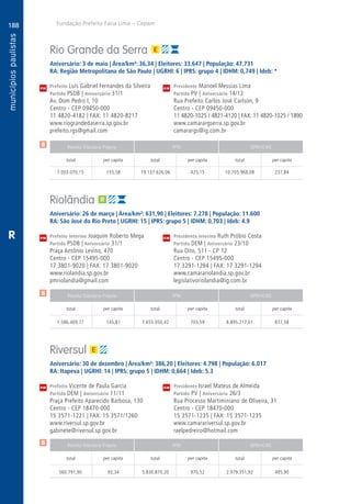188
A
188
PM
PM
PM
$
$
$
Receita Tributária Própria FPM QPM-ICMS
total per capita total per capita total per capita
Receita Tributária Própria FPM QPM-ICMS
total per capita total per capita total per capita
Receita Tributária Própria FPM QPM-ICMS
total per capita total per capita total per capita
CM
CM
CM
Fundação Prefeito Faria Lima – Cepam
R
Rio Grande da Serra
Aniversário: 3 de maio | Área/km²: 36,34 | Eleitores: 33.647 | População: 47.731
RA: Região Metropolitana de São Paulo | UGRHI: 6 | IPRS: grupo 4 | IDHM: 0,749 | Ideb: *
Prefeito Luís Gabriel Fernandes da Silveira	 Presidente Manoel Messias Lima
Partido PSDB | Aniversário 31/1	 Partido PV | Aniversário 14/12
Av. Dom Pedro I, 10	 Rua Prefeito Carlos José Carlson, 9
Centro - CEP 09450-000	 Centro - CEP 09450-000
11 4820-4182 | FAX: 11 4820-8217	 11 4820-1025 / 4821-4120 | FAX: 11 4820-1025 / 1890
www.riograndedaserra.sp.gov.br	www.camarargserra.sp.gov.br
prefeito.rgs@gmail.com	camarargs@ig.com.br
	7.003.070,15	 155,58	19.137.626,06	425,15	10.705.968,08	237,84
Riolândia
Aniversário: 26 de março | Área/km²: 631,90 | Eleitores: 7.278 | População: 11.600
RA: São José do Rio Preto | UGRHI: 15 | IPRS: grupo 5 | IDHM: 0,703 | Ideb: 4.9
Prefeito interino Joaquim Roberto Mega	 Presidenta interina Ruth Próbio Costa
Partido PSDB | Aniversário 31/1	 Partido DEM | Aniversário 23/10
Praça Antônio Levino, 470	 Rua Oito, 511 - CP 12
Centro - CEP 15495-000	 Centro - CEP 15495-000
17 3801-9020 | FAX: 17 3801-9020	 17 3291-1294 | FAX: 17 3291-1294
www.riolandia.sp.gov.br	www.camarariolandia.sp.gov.br
pmriolandia@gmail.com	legislativoriolandia@ig.com.br
	1.586.409,77	 145,81	7.655.050,42	703,59	8.895.217,01	817,58
Riversul
Aniversário: 30 de dezembro | Área/km²: 386,20 | Eleitores: 4.798 | População: 6.017
RA: Itapeva | UGRHI: 14 | IPRS: grupo 5 | IDHM: 0,664 | Ideb: 5.3
Prefeito Vicente de Paula Garcia	 Presidente Israel Mateus de Almeida
Partido DEM | Aniversário 11/11	 Partido PV | Aniversário 26/3
Praça Prefeito Aparecido Barbosa, 130	 Rua Processo Martiminiano de Oliveira, 31
Centro - CEP 18470-000	 Centro - CEP 18470-000
15 3571-1221 | FAX: 15 3571/1260	 15 3571-1235 | FAX: 15 3571-1235
www.riversul.sp.gov.br	www.camarariversul.sp.gov.br
gabinete@riversul.sp.gov.br	raelpedreiro@hotmail.com
	560.791,90	 93,34	 5.830.870,20	970,52	2.979.351,92	495,90
 
