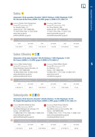 191
PM
PM
PM
$
$
$
Receita Tributária Própria FPM QPM-ICMS
total per capita total per capita total per capita
Receita Tributária Própria FPM QPM-ICMS
total per capita total per capita total per capita
Receita Tributária Própria FPM QPM-ICMS
total per capita total per capita total per capita
CM
CM
CM
S
Sales
Aniversário: 30 de novembro | Área/km²: 308,45 | Eleitores: 4.606 | População: 5.929
RA: São José do Rio Preto | UGRHI: 16 | IPRS: grupo 3 | IDHM: 0,751 | Ideb: 5.8
Prefeito Charles César Nardachioni	 Presidente João Costa
Partido PT | Aniversário 17/11	 Partido PT | Aniversário 17/2
Av. Ramillo Salles, 717	 Av. Thirso Martins, 284
Jardim do Sol - CEP 14980-000	 Jardim do Sol - CEP 14980-000
17 3557-9100 | FAX: 17 3557-9104	 17 3557-1255 | FAX: 17 3557-1255
www.sales.sp.gov.br	www.camarasales.sp.gov.br
prefeitura@sales.sp.gov.br	contato@camarasales.sp.gov.br
	1.561.396,31	 279,52	 5.741.287,79	1.027,80	5.915.605,93	1.059,01
Sales Oliveira
Aniversário: 22 de maio | Área/km²: 305,78 | Eleitores: 7.589 | População: 11.333
RA: Franca | UGRHI: 4, 12 | IPRS: grupo 4 | IDHM: 0,772 | Ideb: 6.1
Prefeito Fábio Godoy Graton	 Presidente Pedro Milton Maulin
Partido PT | Aniversário 17/8	 Partido PR | Aniversário 1o
/5
Praça Domingos Tavares Barradas, s/n	 Av. Mojiana, 1.111
Centro - CEP 14660-000	 Centro - CEP 14660-000
16 3852-0200 | FAX: 16 3852-0228	 16 3852-1811 / 1721 | FAX: 16 3852-1811
www.salesoliveira.sp.gov.br	www.cmso.com.br
prefeituraso@netsite.com.br	cmso@cmso.sp.gov.br
	4.185.391,15	 389,12	7.655.050,42	711,70	7.695.158,85	715,43
Salesópolis
Aniversário: 28 de fevereiro | Área/km²: 425,00 | Eleitores: 14.704 | População: 16.576
RA: Região Metropolitana de São Paulo | UGRHI: 6 | IPRS: grupo 4 | IDHM: 0,732 | Ideb: 5.5
Prefeito Benedito Rafael da Silva	 Presidente Paulo Arouca Sobreira
Partido PR | Aniversário 24/10	 Partido PSD | Aniversário 15/11
Rua Pedro Rodrigues de Camargo, 215	 Rua Alferes José Luiz de Carvalho, 380
Centro - CEP 08970-000	 Centro - CEP 08970-000
11 4696-3128 / 3115 / 3180 | FAX: 11 4695-3153	 11 4696-1333 / 1731 / 1716 | FAX: 11 4696-1333
www.salesopolis.sp.gov.br	www.camarasalesopolis.sp.gov.br
gabinete@salesopolis.sp.gov.br	cmsalesopolis@uol.com.br
	1.535.190,25	 96,99	 9.567.498,36	604,47	6.107.865,19	385,89
 