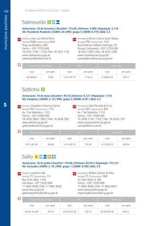 192
A
192
PM
PM
PM
$
$
$
Receita Tributária Própria FPM QPM-ICMS
total per capita total per capita total per capita
Receita Tributária Própria FPM QPM-ICMS
total per capita total per capita total per capita
Receita Tributária Própria FPM QPM-ICMS
total per capita total per capita total per capita
CM
CM
CM
Fundação Prefeito Faria Lima – Cepam
S
Salmourão
Aniversário: 18 de fevereiro | Área/km²: 173,06 | Eleitores: 3.909 | População: 5.116
RA: Presidente Prudente | UGRHI: 20 | IPRS: grupo 5 | IDHM: 0,719 | Ideb: 5.3
Prefeito José Luiz Rocha Peres	 Presidenta Sônia Cristina Jacon Gabau
Partido PSDB | Aniversário 30/4	 Partido PTB | Aniversário 13/4
Praça da Bandeira, 600	 Rua Professor Roberto Hottinger, 70
Centro - CEP 17720-000	 Parque Continental - CEP 17720-000
18 3557-1192 / 1120 | FAX: 18 3557-1141	 18 3557-1285 | FAX: 18 3557-1285
www.salmourao.sp.gov.br	www.cmsalmourao.sp.gov.br
salmourao@prefsal.com.br	camara@cmsalmourao.sp.gov.br
	262.909,60	 53,86	 5.741.287,79	1.176,25	2.748.824,93	 563,17
Saltinho
Aniversário: 19 de maio | Área/km²: 99,74 | Eleitores: 6.121 | População: 7.714
RA: Campinas | UGRHI: 5, 10 | IPRS: grupo 3 | IDHM: 0,791 | Ideb: 6.7
Prefeito Claudemir Francisco Torina	 Presidente José Florindo da Cruz
Partido PDT | Aniversário 11/5	 Partido PDT | Aniversário 8/9
Av. 7 de Setembro, 1.733	 Av. 7 de Setembro, 1.711
Centro - CEP 13440-000	 Centro - CEP 13440-000
19 3439-7800 / 7801 | FAX: 19 3439-7801	 19 3439-1178 / 1707 | FAX: 19 3439-1707
www.saltinho.sp.gov.br	www.camarasaltinho.sp.gov.br
gabinete@saltinho.sp.gov.br	camsalt@terra.com.br
	2.871.402,96	 396,06	5.741.287,79	791,90	4.719.035,73	650,90
Salto
Aniversário: 16 de junho | Área/km²: 133,06 | Eleitores: 83.952 | População: 113.127
RA: Sorocaba | UGRHI: 5, 10 | IPRS: grupo 1 | IDHM: 0,780 | Ideb: 5.9
Prefeito Juvenil Cirelli	 Presidente Willhes Gomes da Silva
Partido PT | Aniversário 7/2	 Partido PT | Aniversário 18/8
Rua 9 de Julho, 1.053	 Av. Dom Pedro II, 385
Vila Nova - CEP 13322-000	 Centro - CEP 13320-900
11 4602-8500 | FAX: 11 4602-8502	 11 4602-8300 | FAX: 11 4602-8301
www.salto.sp.gov.br	www.camarasalto.sp.gov.br
gabineteprefeito@salto.sp.gov.br	imprensa@camarasalto.sp.gov.br
	42.681.032,88	 397,47	30.620.201,68	285,15	69.059.005,49	643,12
 