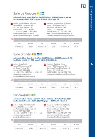 193
PM
PM
PM
$
$
$
Receita Tributária Própria FPM QPM-ICMS
total per capita total per capita total per capita
Receita Tributária Própria FPM QPM-ICMS
total per capita total per capita total per capita
Receita Tributária Própria FPM QPM-ICMS
total per capita total per capita total per capita
CM
CM
CM
S
Salto de Pirapora
Aniversário: 24 de junho | Área/km²: 280,70 | Eleitores: 28.824 | População: 43.148
RA: Sorocaba | UGRHI: 10 | IPRS: grupo 3 | IDHM: 0,729 | Ideb: 6.0
Prefeito Santelmo Xavier Sobrinho	 Presidente Jurandir Matos de Almeida
Partido PMDB | Aniversário 4/1	 Partido PMDB | Aniversário 5/2
Av. Lydia David Haddad, 150	 Rua Silvino Dias Batista, 141
Campo Largo - CEP 18160-000	 Centro - CEP 18160-000
15 3491-9595 | FAX: 15 3491-9597	 15 3292-1280 | FAX: 15 3292-1280
www.saltodepirapora.sp.gov.br	www.camarasaltodepirapora.sp.gov.br
secretaria6@saltodepirapora.sp.gov.br	camara@camarasaltodepirapora.sp.gov.br
	10.767.994,18	 263,30	17.350.264,25	424,24	25.350.107,29	619,85
Salto Grande
Aniversário: 27 de dezembro | Área/km²: 188,37 | Eleitores: 6.863 | População: 9.190
RA: Marília | UGRHI: 17 | IPRS: grupo 5 | IDHM: 0,704 | Ideb: 6.0
Prefeito Dirceu Feltrin	 Presidente Waldemar Corrêa
Partido PTB | Aniversário 16/3	 Partido PMDB | Aniversário 18/6
Av. Rangel Pestana, 449	 Av. Coronel Pedro Sílvio Pocay, 110
Centro - CEP 19920-000	 Centro - CEP 19920-000
14 3378-1399 / 1127 | FAX: 14 3378-1127	 14 3378-1500 | FAX: 14 3378-1500
www.saltogrande.sp.gov.br	camaramunicipalsaltogrande@hotmail.com
prefeitura@saltogrande.sp.gov.br	
	1.846.408,00	 208,89	5.741.288,14	649,54	5.200.450,94	588,35
Sandovalina
Aniversário: 28 de outubro | Área/km²: 455,86 | Eleitores: 3.457 | População: 4.026
RA: Presidente Prudente | UGRHI: 22 | IPRS: grupo 4 | IDHM: 0,709 | Ideb: 5.8
Prefeito Marcos Roberto Sanfelici	 Presidente Alan Ferreira dos Santos
Partido PSDB | Aniversário 31/3	 Partido PTB | Aniversário 17/1
Av. Prefeito João Borges Frias, 435	 Av. Coronel Isidoro Coimbra, 406
Centro - CEP 19250-000	 Centro - CEP 19250-000
18 3277-1121 | FAX: 18 3277-1121 / 1122	 18 3277-1110 | FAX: 18 3277-1110
www.sandovalina.sp.gov.br	www.camarasandovalina.sp.gov.br
pmsandova@icenet.com.br	cmsandovalina@itelefonica.com.br
	2.068.313,72	 545,44	 5.741.287,70	 1.514,05	 11.902.179,38	 3.138,76
 