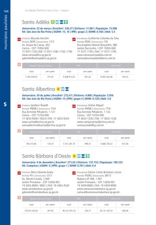 194
A
194
PM
PM
PM
$
$
$
Receita Tributária Própria FPM QPM-ICMS
total per capita total per capita total per capita
Receita Tributária Própria FPM QPM-ICMS
total per capita total per capita total per capita
Receita Tributária Própria FPM QPM-ICMS
total per capita total per capita total per capita
CM
CM
CM
Fundação Prefeito Faria Lima – Cepam
S
Santa Adélia
Aniversário: 22 de março | Área/km²: 330,27 | Eleitores: 11.881 | População: 15.098
RA: São José do Rio Preto | UGRHI: 15, 16 | IPRS: grupo 2 | IDHM: 0,760 | Ideb: 5.5
Prefeito Marcelo Hercolin	 Presidente Guilherme Colombo da Silva
Partido DEM | Aniversário 17/2	 Partido DEM | Aniversário 7/6
Av. Duque de Caxias, 303	 Rua Angelina Matioli Bonjardim, 580
Centro - CEP 15950-000	 Jardim Darcisinho - CEP 15950-000
17 3571-1120 | FAX: 17 3571-1106 / 1120 / 1150	 17 3571-1795 | FAX: 17 3571-1795
www.santaadelia.sp.gov.br	www.camarasantaadelia.com.br
gabinete@santaadelia.sp.gov.br	camaradesantaadelia@terra.com.br
	2.763.439,05	 191,02	9.568.813,02	661,42	8.582.563,46	593,25
Santa Albertina
Aniversário: 24 de junho | Área/km²: 272,47 | Eleitores: 4.806 | População: 5.956
RA: São José do Rio Preto | UGRHI: 15 | IPRS: grupo 4 | IDHM: 0,728 | Ideb: 5.8
Prefeito Vanderci Novelli	 Presidente Gilmar Miguel
Partido PMDB | Aniversário 15/4	 Partido PMDB | Aniversário 17/4
Rua Armindo Pilhalarmi, 1.121	 Rua Armindo Pilhalarmi, 1.132
Centro - CEP 15750-000	 Centro - CEP 15750-000
17 3633-9300 / 9324 | FAX: 17 3633-9324	 17 3633-1326 | FAX: 17 3633-1326
www.santaalbertina.sp.gov.br	www.camarasantaalbertina.com.br
santaalbertina@santaalbertina.sp.gov.br	camarastaalb@ig.com.br
	785.373,95	 136,73	5.741.287,79	999,53	4.686.736,52	815,94
Santa Bárbara d´Oeste
Aniversário: 4 de dezembro | Área/km²: 271,03 | Eleitores: 137.155 | População: 189.233
RA: Campinas | UGRHI: 5 | IPRS: grupo 1 | IDHM: 0,781 | Ideb: 6.4
Prefeito Dênis Eduardo Andia	 Presidente Edison Carlos Bortolucci Júnior
Partido PV | Aniversário 31/7	 Partido PSDB | Aniversário 28/12
Av. Monte Castelo, 1.000	 Rodovia SP-306, 1.001
Jardim Primavera - CEP 13450-901	 Jardim Primavera - CEP 13450-901
19 3455-8000 / 8001 | FAX: 19 3463-4520	 19 3459-8900 | FAX: 19 3459-8900
www.santabarbara.sp.gov.br	www.camarasantabarbara.sp.gov.br
gabinete@santabarbara.sp.gov.br	camara@camarasantabarbara.sp.gov.br
	54.075.556,95	 297,92	46.522.391,20	256,31	85.141.401,61	469,08
 