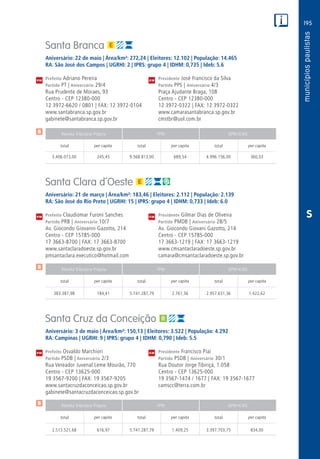 195
PM
PM
PM
$
$
$
Receita Tributária Própria FPM QPM-ICMS
total per capita total per capita total per capita
Receita Tributária Própria FPM QPM-ICMS
total per capita total per capita total per capita
Receita Tributária Própria FPM QPM-ICMS
total per capita total per capita total per capita
CM
CM
CM
S
Santa Branca
Aniversário: 22 de maio | Área/km²: 272,24 | Eleitores: 12.102 | População: 14.465
RA: São José dos Campos | UGRHI: 2 | IPRS: grupo 4 | IDHM: 0,735 | Ideb: 5.6
Prefeito Adriano Pereira	 Presidente José Francisco da Silva
Partido PT | Aniversário 29/4	 Partido PPS | Aniversário 4/3
Rua Prudente de Moraes, 93	 Praça Ajudante Braga, 108
Centro - CEP 12380-000	 Centro - CEP 12380-000
12 3972-6620 / 0801 | FAX: 12 3972-0104	 12 3972-0322 | FAX: 12 3972-0322
www.santabranca.sp.gov.br	www.camarasantabranca.sp.gov.br
gabinete@santabranca.sp.gov.br	cmstbr@uol.com.br
	3.406.073,00	 245,45	9.568.813,00	689,54	4.996.156,00	360,03
Santa Clara d´Oeste
Aniversário: 21 de março | Área/km²: 183,46 | Eleitores: 2.112 | População: 2.139
RA: São José do Rio Preto | UGRHI: 15 | IPRS: grupo 4 | IDHM: 0,733 | Ideb: 6.0
Prefeito Claudiomar Furoni Sanches	 Presidente Gilmar Dias de Oliveira
Partido PRB | Aniversário 10/7	 Partido PMDB | Aniversário 28/5
Av. Giocondo Giovanni Gazotto, 214	 Av. Giocondo Giovani Gazotto, 214
Centro - CEP 15785-000	 Centro - CEP 15785-000
17 3663-8700 | FAX: 17 3663-8700	 17 3663-1219 | FAX: 17 3663-1219
www.santaclaradoeste.sp.gov.br	www.cmsantaclaradoeste.sp.gov.br
pmsantaclara.executico@hotmail.com	camara@cmsantaclaradoeste.sp.gov.br
	383.387,98	 184,41	 5.741.287,79	2.761,56	2.957.631,36	1.422,62
Santa Cruz da Conceição
Aniversário: 3 de maio | Área/km²: 150,13 | Eleitores: 3.522 | População: 4.292
RA: Campinas | UGRHI: 9 | IPRS: grupo 4 | IDHM: 0,790 | Ideb: 5.5
Prefeito Osvaldo Marchiori	 Presidente Francisco Piai
Partido PSDB | Aniversário 2/3	 Partido PSDB | Aniversário 30/1
Rua Vereador Juvenal Leme Mourão, 770	 Rua Doutor Jorge Tibiriçá, 1.058
Centro - CEP 13625-000	 Centro - CEP 13625-000
19 3567-9200 | FAX: 19 3567-9205	 19 3567-1474 / 1677 | FAX: 19 3567-1677
www.santacruzdaconceicao.sp.gov.br	camscc@terra.com.br
gabinete@santacruzdaconceicao.sp.gov.br	
	2.513.521,68	 616,97	 5.741.287,79	1.409,25	3.397.703,75	 834,00
 