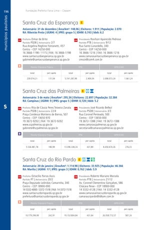 196
A
196
PM
PM
PM
$
$
Receita Tributária Própria FPM QPM-ICMS
total per capita total per capita total per capita
Receita Tributária Própria FPM QPM-ICMS
total per capita total per capita total per capita
Receita Tributária Própria FPM QPM-ICMS
total per capita total per capita total per capita
CM
CM
CM
Fundação Prefeito Faria Lima – Cepam
$
S
Santa Cruz da Esperança
Aniversário: 31 de dezembro | Área/km²: 148,06 | Eleitores: 1.911 | População: 2.070
RA: Ribeirão Preto | UGRHI: 4 | IPRS: grupo 5 | IDHM: 0,743 | Ideb: 6.2
Prefeito Dimar de Brito	 Presidente Rovilson Aparecido Pedroso
Partido PSDB | Aniversário 2/7	 Partido PTB | Aniversário 9/12
Rua Angelina Reghine Fontanetti, 457	 Rua Santo Lunardello, 340
Centro - CEP 14250-000	 Centro - CEP 14250-000
16 3666-1198 / 1115 | FAX: 16 3666-1198	 16 3666-1216 | FAX: 16 3666-1216
www.santacruzdaesperanca.sp.gov.br	www.camarasantacruzdaesperanca.sp.gov.br
gabinete@santacruzdaesperanca.sp.gov.br	cmsce@com4.com.br
	259.074,21	 131,04	 5.741.287,99	2.904,04	2.098.073,24	1.061,24
Santa Cruz das Palmeiras
Aniversário: 3 de maio | Área/km²: 295,34 | Eleitores: 22.897 | População: 32.384
RA: Campinas | UGRHI: 9 | IPRS: grupo 5 | IDHM: 0,728 | Ideb: 5.2
Prefeita Rita de Cássia Peres Teixeira Zanata	 Presidente José Ricardo Bellezi
Partido PSDB | Aniversário 22/4	 Partido PSDB | Aniversário 3/3
Praça Condessa Monteiro de Barros, 507	 Rua Coronel Penteado, 500
Centro - CEP 13650-970	 Centro - CEP 13650-000
19 3672-9292 | FAX: 19 3672-9292	 19 3672-1388 | FAX: 19 3672-1388
www.scpalmeiras.sp.gov.br	www.camarascpalmeiras.sp.gov.br
gabinete@scpalmeiras.sp.gov.br	secretaria@camarascpalmeiras.sp.gov.br
	5.536.981,78	 180,99	13.396.338,24	437,89	 8.450.670,26	 276,23
Santa Cruz do Rio Pardo
Aniversário: 20 de janeiro | Área/km²: 1.114,98 | Eleitores: 33.925 | População: 46.366
RA: Marília | UGRHI: 17 | IPRS: grupo 3 | IDHM: 0,762 | Ideb: 5.9
Prefeito Octacílio Parras Assis	 Presidente Roberto Mariano Marsola
Partido PT | Aniversário 20/2	 Partido PTB | Aniversário 21/12
Praça Deputado Leônidas Camarinha, 340	 Av. Coronel Clementino Gonçalves, 586
Centro - CEP 18900-000	 Chácara Peixe - CEP 18900-000
14 3332-4000 / 3372-1518 | FAX: 14 3372-1518	 14 3332-4128 | FAX: 14 3332-4128
www.santacruzdoriopardo.sp.gov.br	www.camarasantacruzdoriopardo.sp.gov.br
prefeitura@santacruzdoriopardo.sp.gov.br	camarascrpardo@tdkom.com.br
	10.779.299,99	 242,91	19.153.804,84	431,64	26.058.773,57	587,24
 