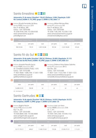 197
PM
PM
PM
$
$
Receita Tributária Própria FPM QPM-ICMS
total per capita total per capita total per capita
Receita Tributária Própria FPM QPM-ICMS
total per capita total per capita total per capita
Receita Tributária Própria FPM QPM-ICMS
total per capita total per capita total per capita
CM
CM
CM
$
S
Santa Ernestina
Aniversário: 21 de março | Área/km²: 134,42 | Eleitores: 5.064 | População: 5.691
RA: Central | UGRHI: 9, 16 | IPRS: grupo 3 | IDHM: 0,738 | Ideb: 7.1
Prefeito Ricardo Fernandes de Abreu	 Presidente Wilson Mariano Alves
Partido PSDB | Aniversário 22/5	 Partido PT | Aniversário 9/5
Rua 21 de Março, 384	 Rua 21 de Março, 325
Centro - CEP 15970-000	 Centro - CEP 15970-000
16 3256-9100 | FAX: 16 3256-9100	 16 3256-1128 | FAX: 16 3256-1128
www.santaernestina.sp.gov.br	www.camarasantaernestina.sp.gov.br
prefse@gmail.com	cmstaernestina@yahoo.com.br
	990.555,46	 178,74	5.497.352,86	991,94	2.525.164,84	455,64
Santa Fé do Sul
Aniversário: 24 de junho | Área/km²: 206,54 | Eleitores: 24.469 | População: 31.113
RA: São José do Rio Preto | UGRHI: 18 | IPRS: grupo 3 | IDHM: 0,784 | Ideb: 6.4
Prefeito Armando Rossafa Garcia	 Presidente Ortêncio Vieira Ramos Sobrinho
Partido PSDB | Aniversário 29/2	 Partido PT | Aniversário 28/12
Av. Conselheiro Antônio Prado, 1.616	 Rua Dez, 345
Centro - CEP 15775-000	 Centro - CEP 15775-000
17 3631-9500 / 1508 | FAX: 17 3631-1508	 17 3631-1223 / 7122 | FAX: 17 3631-1223
www.santafedosul.sp.gov.br	www.camarasantafedosul.sp.gov.br
gab@santafedosul.sp.gov.br	contato@camarasantafedosul.sp.gov.br
	16.488.323,32	556,08	nd	nd	nd	nd
Santa Gertrudes
Aniversário: 16 de agosto | Área/km²: 98,29 | Eleitores: 14.810 | População: 24.272
RA: Campinas | UGRHI: 5 | IPRS: grupo 1 | IDHM: 0,737 | Ideb: 5.8
Prefeito Rogério Pascon	 Presidente José Luís Vieira
Partido PTB | Aniversário 8/3	 Partido PMDB | Aniversário 25/6
Rua 1-A, 332	 Av. 1, 271
Centro - CEP 13510-000	 Centro - CEP 13510-970
19 3545-8000 | FAX: 19 3545-8000	 19 3545-1305 | FAX: 19 3545-1723
www.santagertrudes.sp.gov.br	www.camarasg.sp.gov.br
gabinete@santagertrudes.sp.gov.br	camarasg@camarasg.sp.gov.br
	10.117.176,13	 449,67	11.482.575,65	510,36	25.026.751,51	1.112,35
nd = não disponível
 