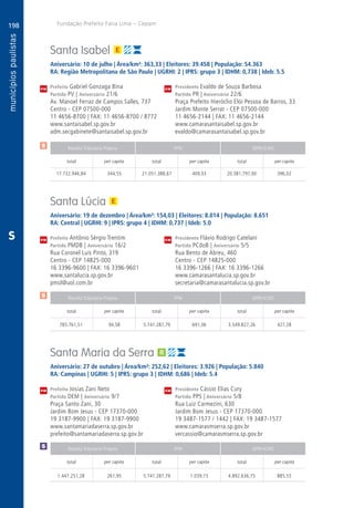 198
A
198
PM
PM
PM
$
$
Receita Tributária Própria FPM QPM-ICMS
total per capita total per capita total per capita
Receita Tributária Própria FPM QPM-ICMS
total per capita total per capita total per capita
Receita Tributária Própria FPM QPM-ICMS
total per capita total per capita total per capita
CM
CM
CM
Fundação Prefeito Faria Lima – Cepam
$
S
Santa Isabel
Aniversário: 10 de julho | Área/km²: 363,33 | Eleitores: 39.458 | População: 54.363
RA: Região Metropolitana de São Paulo | UGRHI: 2 | IPRS: grupo 3 | IDHM: 0,738 | Ideb: 5.5
Prefeito Gabriel Gonzaga Bina	 Presidente Evaldo de Souza Barbosa
Partido PV | Aniversário 21/6	 Partido PR | Aniversário 22/6
Av. Manoel Ferraz de Campos Salles, 737	 Praça Prefeito Hieróclio Elói Pessoa de Barros, 33
Centro - CEP 07500-000	 Jardim Monte Serrat - CEP 07500-000
11 4656-8700 | FAX: 11 4656-8700 / 8772	 11 4656-2144 | FAX: 11 4656-2144
www.santaisabel.sp.gov.br	www.camarasantaisabel.sp.gov.br
adm.secgabinete@santaisabel.sp.gov.br	evaldo@camarasantaisabel.sp.gov.br
	17.732.946,84	 344,55	21.051.388,67	409,03	20.381.797,00	396,02
Santa Lúcia
Aniversário: 19 de dezembro | Área/km²: 154,03 | Eleitores: 8.014 | População: 8.651
RA: Central | UGRHI: 9 | IPRS: grupo 4 | IDHM: 0,737 | Ideb: 5.0
Prefeito Antônio Sérgio Trentim	 Presidente Flávio Rodrigo Catelani
Partido PMDB | Aniversário 16/2	 Partido PCdoB | Aniversário 5/5
Rua Coronel Luís Pinto, 319	 Rua Bento de Abreu, 460
Centro - CEP 14825-000	 Centro - CEP 14825-000
16 3396-9600 | FAX: 16 3396-9601	 16 3396-1266 | FAX: 16 3396-1266
www.santalucia.sp.gov.br	www.camarasantalucia.sp.gov.br
pmsl@uol.com.br	secretaria@camarasantalucia.sp.gov.br
	785.761,51	 94,58	 5.741.287,79	691,06	3.549.827,26	427,28
Santa Maria da Serra
Aniversário: 27 de outubro | Área/km²: 252,62 | Eleitores: 3.926 | População: 5.840
RA: Campinas | UGRHI: 5 | IPRS: grupo 3 | IDHM: 0,686 | Ideb: 5.4
Prefeito Josias Zani Neto	 Presidente Cássio Elias Cury
Partido DEM | Aniversário 9/7	 Partido PPS | Aniversário 5/8
Praça Santo Zani, 30	 Rua Luiz Carmezini, 630
Jardim Bom Jesus - CEP 17370-000	 Jardim Bom Jesus - CEP 17370-000
19 3187-9900 | FAX: 19 3187-9900	 19 3487-1577 / 1442 | FAX: 19 3487-1577
www.santamariadaserra.sp.gov.br	www.camarasmserra.sp.gov.br
prefeito@santamariadaserra.sp.gov.br	vercassio@camarasmserra.sp.gov.br
	1.447.251,28	 261,95	 5.741.287,79	1.039,15	4.892.636,75	 885,55
 