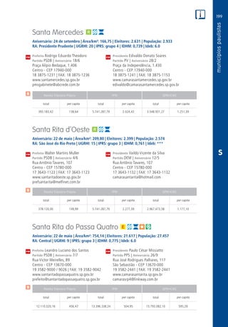 199
PM
PM
PM
$
$
$
Receita Tributária Própria FPM QPM-ICMS
total per capita total per capita total per capita
Receita Tributária Própria FPM QPM-ICMS
total per capita total per capita total per capita
Receita Tributária Própria FPM QPM-ICMS
total per capita total per capita total per capita
CM
CM
CM
S
Santa Mercedes
Aniversário: 24 de setembro | Área/km²: 166,75 | Eleitores: 2.631 | População: 2.933
RA: Presidente Prudente | UGRHI: 20 | IPRS: grupo 4 | IDHM: 0,739 | Ideb: 6.0
Prefeito Rodrigo Eduardo Theodoro	 Presidente Edivaldo Donato Soares
Partido PSDB | Aniversário 18/6	 Partido PV | Aniversário 28/2
Praça Alípio Bedaque, 1.406	 Praça da Independência, 1.430
Centro - CEP 17940-000	 Centro - CEP 17940-000
18 3875-1231 | FAX: 18 3875-1236	 18 3875-1241 | FAX: 18 3875-1153
www.santamercedes.sp.gov.br	www.camarasantamercedes.sp.gov.br
pmsgabinete@abcrede.com.br	edivaldo@camarasantamercedes.sp.gov.br
	393.183,42	 138,64	 5.741.287,79	2.024,43	3.548.931,27	1.251,39
Santa Rita d´Oeste
Aniversário: 22 de maio | Área/km²: 209,80 | Eleitores: 2.399 | População: 2.574
RA: São José do Rio Preto | UGRHI: 15 | IPRS: grupo 3 | IDHM: 0,761 | Ideb: ***
Prefeito Walter Martins Muller	 Presidente Vaildo Vicente da Silva
Partido PSDB | Aniversário 4/6	 Partido DEM | Aniversário 12/5
Rua Antônio Tavares, 107	 Rua Antônio Tavares, 107
Centro - CEP 15780-000	 Centro - CEP 15780-000
17 3643-1123 | FAX: 17 3643-1123	 17 3643-1132 | FAX: 17 3643-1132
www.santaritadoeste.sp.gov.br	camarasantarita@hotmail.com
prefsantarita@melfinet.com.br	
	378.120,00	 149,99	 5.741.287,79	2.277,39	2.967.473,38	1.177,10
Santa Rita do Passa Quatro
Aniversário: 22 de maio | Área/km²: 754,14 | Eleitores: 21.617 | População: 27.457
RA: Central | UGRHI: 9 | IPRS: grupo 3 | IDHM: 0,775 | Ideb: 6.0
Prefeito Leandro Luciano dos Santos	 Presidente Paulo César Missiatto
Partido PSDB | Aniversário 7/7	 Partido PPS | Aniversário 26/9
Rua Victor Meirelles, 89	 Rua José Rodrigues Palhares, 117
Centro - CEP 13670-000	 São Sebastião - CEP 13670-000
19 3582-9000 / 9026 | FAX: 19 3582-9042	 19 3582-2441 | FAX: 19 3582-2441
www.santaritadopassaquatro.sp.gov.br	www.camarasantarita.sp.gov.br
prefeito@santaritadopassaquatro.sp.gov.br	camarasrp4@linkway.com.br
	12.110.020,16	 456,47	13.396.338,24	504,95	15.793.082,10	595,29
 