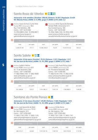 200
A
200
PM
PM
PM
$
$
$
Receita Tributária Própria FPM QPM-ICMS
total per capita total per capita total per capita
Receita Tributária Própria FPM QPM-ICMS
total per capita total per capita total per capita
Receita Tributária Própria FPM QPM-ICMS
total per capita total per capita total per capita
CM
CM
CM
Fundação Prefeito Faria Lima – Cepam
S
Santa Rosa de Viterbo
Aniversário: 4 de setembro | Área/km²: 288,58 | Eleitores: 19.367 | População: 25.459
RA: Ribeirão Preto | UGRHI: 4, 9 | IPRS: grupo 4 | IDHM: 0,770 | Ideb: 5.2
Prefeito Cássio de Assis Cunha Neto	 Presidente Heitor Aparecido Bertocco
Partido PDT | Aniversário 18/2	 Partido PSDB | Aniversário 5/11
Rua 7 de Setembro, 398	 Rua Coronel Garcia, 160
Centro - CEP 14270-000	 Centro - CEP 14270-000
16 3954-8800 | FAX: 16 3954-8811	 16 3954-1666 | FAX: 16 3954-2000
www.santarosa.sp.gov.br	www.camarasrviterbo.sp.gov.br
gabinete@santarosa.sp.gov.br	vereadorheitor@camarasrviterbo.sp.gov.br
	5.260.351,08	 217,11	13.396.338,24	552,91	15.635.472,63	645,32
Santa Salete
Aniversário: 22 de março | Área/km²: 79,33 | Eleitores: 1.557 | População: 1.517
RA: São José do Rio Preto | UGRHI: 15, 18 | IPRS: grupo 3 | IDHM: 0,772 | Ideb: *
Prefeito Ivalderis Molina	 Presidente João Paulo Rocha Galan
Partido PSDB | Aniversário 8/3	 Partido PMDB | Aniversário 2/5
Av. 15 de Novembro, 604	 Av. Presidente Roosevelt, 646
Centro - CEP 15768-000	 Centro - CEP 15768-000
17 3662-9000 | FAX: 17 3662-9000	 17 3662-6159 | FAX: 17 3662-6159
www.santasalete.sp.gov.br	www.camarasantasalete.sp.gov.br
gabinete@santasalete.sp.gov.br	cmss@santasalete.sp.gov.br
	831.448,66	 570,27	 5.741.288,13	3.937,78	1.590.498,01	1.090,88
Santana da Ponte Pensa
Aniversário: 21 de março | Área/km²: 129,89 | Eleitores: 1.568 | População: 1.610
RA: São José do Rio Preto | UGRHI: 15, 18 | IPRS: grupo 4 | IDHM: 0,773 | Ideb: *
Prefeito José Aparecido de Melo	 Presidente Orides Bento
Partido PSDB | Aniversário 15/10	 Partido DEM | Aniversário 8/4
Av. São Joaquim, 513	 Av. São Joaquim, 754
Centro - CEP 15765-000	 Centro - CEP 15765-000
17 3692-1145 | FAX: 17 3692-1145	 17 3692-1161 | FAX: 17 3692-1161
www.santanapontepensa.sp.gov.br	www.cmsantanadapontepensa.sp.gov.br
gabinete@santanapontepensa.sp.gov.br	camara@santanapontepensa.sp.gov.br
	680.415,21	 424,46	 5.741.287,79	3.581,59	1.823.192,09	1.137,36
 