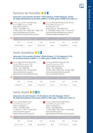 201
PM
PM
PM
$
$
$
Receita Tributária Própria FPM QPM-ICMS
total per capita total per capita total per capita
Receita Tributária Própria FPM QPM-ICMS
total per capita total per capita total per capita
Receita Tributária Própria FPM QPM-ICMS
total per capita total per capita total per capita
CM
CM
CM
S
Santana de Parnaíba
Aniversário: 14 de novembro | Área/km²: 179,95 | Eleitores: 74.600 | População: 123.825
RA: Região Metropolitana de São Paulo | UGRHI: 6, 10 | IPRS: grupo 2 | IDHM: 0,814 | Ideb: 5.2
Prefeito interino Elvis Leonardo Cézar	 Presidente Ronaldo Ascêncio Santos Ferreira
Partido PSDB | Aniversário 8/6	 Partido PSB | Aniversário 7/1
Praça Monte Castelo, 4	 Rua Porto Rico, 231
Centro - CEP 06501-125	 Jardim São Luiz - CEP 06502-355
11 4622-7500 / 7501 / 7506 | FAX: 11 4622-7732	 11 4154-8600 / 8632 | FAX: 11 4154-2120
www.santanadeparnaiba.sp.gov.br	www.camarasantanadeparnaiba.sp.gov.br
gabinete@santanadeparnaiba.sp.gov.br	vereadorronaldosantos@gmail.com
	210.821.904,96	 1.850,21	 30.620.201,68	 268,73	 114.789.863,66	 1.007,42
Santo Anastácio
Aniversário: 19 de novembro | Área/km²: 552,88 | Eleitores: 17.154 | População: 21.051
RA: Presidente Prudente | UGRHI: 21, 22 | IPRS: grupo 4 | IDHM: 0,753 | Ideb: 5.7
Prefeito Alaor Aparecido Bernal Dias	 Presidenta Andréa Puríssimo da Silva
Partido PSDB | Aniversário 1o
/4	 Partido PV | Aniversário 9/11
Rua Barão do Rio Branco, 220	 Rua Visconde de Mauá, 121
Centro - CEP 19360-000	 Centro - CEP 19360-000
18 3263-9422 | FAX: 18 3263-9426	 18 3263-1660 / 3000 | FAX: 18 3263-1660
www.santoanastacio.sp.gov.br	www.camarasantoanastacio.sp.gov.br
gabinetesantoanastacio@hotmail.com	dea_purissimo@hotmail.com
	4.280.497,11	 209,48	11.482.575,65	561,93	10.172.185,22	497,81
Santo André
Aniversário: 8 de abril | Área/km²: 175,78 | Eleitores: 561.783 | População: 707.613
RA: Região Metropolitana de São Paulo | UGRHI: 6 | IPRS: grupo 1 | IDHM: 0,815 | Ideb: 5.6
Prefeito Carlos Alberto Grana	 Presidente Aparecido Donizeti Pereira
Partido PT | Aniversário 1o
/1	 Partido PV | Aniversário 13/10
Praça IV Centenário, 1	 Praça IV Centenário, 2
Centro - CEP 09015-080	 Centro - CEP 09040-905
11 4433-0111 | FAX: 11 4433-0215	 11 3429-5800 / 5801 | FAX: 11 3429-5901
www.santoandre.sp.gov.br	www.cmsandre.sp.gov.br
tnogueira@santoandre.sp.gov.br	gabinetedapresidencia@cmsandre.sp.gov.br
	512.471.212,38	753,08	46.522.384,04	 68,37	329.277.413,76	483,88
 