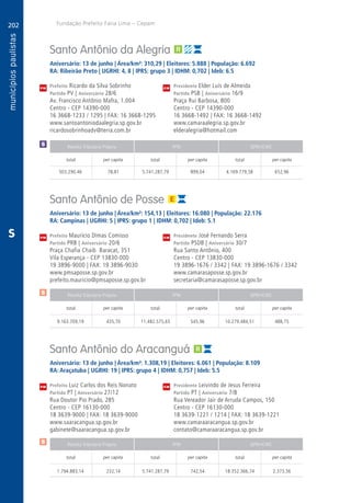 202
A
202
PM
PM
PM
$
$
Receita Tributária Própria FPM QPM-ICMS
total per capita total per capita total per capita
Receita Tributária Própria FPM QPM-ICMS
total per capita total per capita total per capita
Receita Tributária Própria FPM QPM-ICMS
total per capita total per capita total per capita
CM
CM
CM
Fundação Prefeito Faria Lima – Cepam
$
S
Santo Antônio da Alegria
Aniversário: 13 de junho | Área/km²: 310,29 | Eleitores: 5.888 | População: 6.692
RA: Ribeirão Preto | UGRHI: 4, 8 | IPRS: grupo 3 | IDHM: 0,702 | Ideb: 6.5
Prefeito Ricardo da Silva Sobrinho	 Presidente Elder Luís de Almeida
Partido PV | Aniversário 28/6	 Partido PSB | Aniversário 16/9
Av. Francisco Antônio Mafra, 1.004	 Praça Rui Barbosa, 800
Centro - CEP 14390-000	 Centro - CEP 14390-000
16 3668-1233 / 1295 | FAX: 16 3668-1295	 16 3668-1492 | FAX: 16 3668-1492
www.santoantoniodaalegria.sp.gov.br	www.camaraalegria.sp.gov.br
ricardosobrinhoadv@terra.com.br	elderalegria@hotmail.com
	503.290,46	 78,81	 5.741.287,79	899,04	4.169.779,58	652,96
Santo Antônio de Posse
Aniversário: 13 de junho | Área/km²: 154,13 | Eleitores: 16.080 | População: 22.176
RA: Campinas | UGRHI: 5 | IPRS: grupo 1 | IDHM: 0,702 | Ideb: 5.1
Prefeito Maurício Dimas Comisso	 Presidente José Fernando Serra
Partido PRB | Aniversário 20/6	 Partido PSDB | Aniversário 30/7
Praça Chafia Chaib Baracat, 351	 Rua Santo Antônio, 400
Vila Esperança - CEP 13830-000	 Centro - CEP 13830-000
19 3896-9000 | FAX: 19 3896-9030	 19 3896-1676 / 3342 | FAX: 19 3896-1676 / 3342
www.pmsaposse.sp.gov.br	www.camarasaposse.sp.gov.br
prefeito.mauricio@pmsaposse.sp.gov.br	secretaria@camarasaposse.sp.gov.br
	9.163.709,19	 435,70	11.482.575,65	545,96	10.279.484,51	488,75
Santo Antônio do Aracanguá
Aniversário: 13 de junho | Área/km²: 1.308,19 | Eleitores: 6.061 | População: 8.109
RA: Araçatuba | UGRHI: 19 | IPRS: grupo 4 | IDHM: 0,757 | Ideb: 5.5
Prefeito Luiz Carlos dos Reis Nonato	 Presidente Leivindo de Jesus Ferreira
Partido PT | Aniversário 27/12	 Partido PT | Aniversário 7/8
Rua Doutor Pio Prado, 285	 Rua Vereador Jair de Arruda Campos, 150
Centro - CEP 16130-000	 Centro - CEP 16130-000
18 3639-9000 | FAX: 18 3639-9000	 18 3639-1221 / 1214 | FAX: 18 3639-1221
www.saaracangua.sp.gov.br	www.camaraaracangua.sp.gov.br
gabinete@saaracangua.sp.gov.br	contato@camaraaracangua.sp.gov.br
	1.794.883,14	 232,14	5.741.287,79	742,54	18.352.366,74	2.373,56
 
