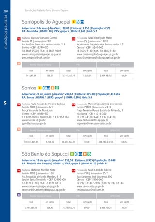 204
A
204
PM
PM
PM
$
$
Receita Tributária Própria FPM QPM-ICMS
total per capita total per capita total per capita
Receita Tributária Própria FPM QPM-ICMS
total per capita total per capita total per capita
Receita Tributária Própria FPM QPM-ICMS
total per capita total per capita total per capita
CM
CM
CM
Fundação Prefeito Faria Lima – Cepam
$
S
Santópolis do Aguapeí
Aniversário: 3 de maio | Área/km²: 128,03 | Eleitores: 3.350 | População: 4.572
RA: Araçatuba | UGRHI: 20 | IPRS: grupo 5 | IDHM: 0,740 | Ideb: 5.7
Prefeito Osanias Viana do Carmo	 Presidente Juraci Rodrigues Matos
Partido PP | Aniversário 23/1	 Partido PV | Aniversário 11/10
Av. Antônio Francisco Santos Júnior, 112	 Av. Antônio Francisco dos Santos Júnior, 201
Centro - CEP 16240-000	 Centro - CEP 16240-000
18 3605-9500 | FAX: 18 3605-9501	 18 3605-1180 | FAX: 18 3605-1180
www.santopolisdoaguapei.sp.gov.br	www.cmsantopolisdoaguapei.sp.gov.br
pmsantopolis@uol.com.br	juraci@cmsantopolisdoaguapei.sp.gov.br
	591.241,64	 136,01	 5.741.287,79	1.320,75	2.464.481,92	 566,94
Santos
Aniversário: 26 de janeiro | Área/km²: 280,67 | Eleitores: 335.300 | População: 433.565
RA: Santos | UGRHI: 7 | IPRS: grupo 1 | IDHM: 0,840 | Ideb: 5.6
Prefeito Paulo Alexandre Pereira Barbosa	 Presidente Manoel Constantino dos Santos
Partido PSDB | Aniversário 6/1	 Partido PMDB | Aniversário 24/12
Praça Visconde de Mauá, s/n	 Praça Tenente Mauro Batista de Miranda, 1
Centro - CEP 11010-900	 Vila Nova - CEP 11013-360
13 3201-5000 / 5050 | FAX: 13 3219-1334	 13 3211-4100 | FAX: 13 3211-4100
www.santos.sp.gov.br	www.camarasantos.sp.gov.br
gpm@santos.sp.gov.br	imprensa@marcusderosis.com.br
	740.349.821,87	 1.764,36	 46.077.522,14	 109,81	 268.780.215,94	 640,54
São Bento do Sapucaí
Aniversário: 16 de agosto | Área/km²: 252,58 | Eleitores: 8.935 | População: 10.848
RA: São José dos Campos | UGRHI: 1 | IPRS: grupo 3 | IDHM: 0,720 | Ideb: 6.1
Prefeito Ildefonso Mendes Neto	 Presidente Paulo Cândido Ribeiro
Partido PSDB | Aniversário 15/7	 Partido PSB | Aniversário 25/7
Av. Sebastião de Mello Mendes, 511	 Rua Sargento José Lourenço, 190
Jardim Santa Terezinha - CEP 12490-000	 Centro - CEP 12490-000
12 3971-6110 | FAX: 12 3971-6110	 12 3971-1144 / 2590 | FAX: 12 3971-1144
www.saobentodosapucai.sp.gov.br	www.camarasbs.sp.gov.br
secretaria@saobentodosapucai.sp.gov.br	cmsbsapucai@uol.com.br
	2.185.981,06	 208,47	7.329.802,25	699,01	3.866.704,25	368,75
 