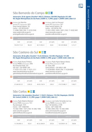 205
PM
PM
PM
$
$
$
Receita Tributária Própria FPM QPM-ICMS
total per capita total per capita total per capita
Receita Tributária Própria FPM QPM-ICMS
total per capita total per capita total per capita
Receita Tributária Própria FPM QPM-ICMS
total per capita total per capita total per capita
CM
CM
CM
S
São Bernardo do Campo
Aniversário: 20 de agosto | Área/km²: 409,51 | Eleitores: 594.698 | População: 811.489
RA: Região Metropolitana de São Paulo | UGRHI: 6, 7 | IPRS: grupo 1 | IDHM: 0,805 | Ideb: 6.0
Prefeito Luiz Marinho	 Presidente José Luiz Ferrarezi
Partido PT | Aniversário 20/5	 Partido PP | Aniversário 14/1
Praça Samuel Sabatini, 50	 Praça Samuel Sabatini, 50
Centro - CEP 09750-001	 Centro - CEP 09750-700
11 4348-1000 | FAX: 11 4122-0160	 11 4331-4200 / 4305 / 4201 | FAX: 11 4330-5441
www.saobernardo.sp.gov.br	www.camarasbc.sp.gov.br
pmsbcgp@saobernardo.sp.gov.br	presidencia@camarasbc.sp.gov.br
	745.674.117,33	962,30	46.515.992,31	 60,03	941.618.508,60	1.215,17
São Caetano do Sul
Aniversário: 28 de julho | Área/km²: 15,33 | Eleitores: 124.290 | População: 157.205
RA: Região Metropolitana de São Paulo | UGRHI: 6 | IPRS: grupo 1 | IDHM: 0,862 | Ideb: 6.6
Prefeito Paulo Nunes Pinheiro	 Presidente Paulo Higino Bottura Ramos
Partido PMDB | Aniversário 29/6	 Partido Pros | Aniversário 12/8
Rua Eduardo Prado, 201	 Av. Goiás, 600
São José - CEP 09581-200	 Santo Antônio - CEP 09521-300
11 4233-7373 | FAX: 11 4221-1211	 11 4228-6000 / 6039 | FAX: 11 4228-6000
www.saocaetanodosul.sp.gov.br	www.camarascs.sp.gov.br
gabinetedoprefeito@saocaetanodosul.sp.gov.br	paulobottura@camarascs.sp.gov.br
	315.664.361,32	 2.095,52	 36.052.736,76	 239,33	 216.723.688,17	 1.438,71
São Carlos
Aniversário: 4 de novembro | Área/km²: 1.136,91 | Eleitores: 174.704 | População: 238.958
RA: Central | UGRHI: 9, 13 | IPRS: grupo 1 | IDHM: 0,805 | Ideb: 6.2
Prefeito Paulo Roberto Altomani	 Presidente Luiz Carlos Fernandes da Cruz
Partido PSDB | Aniversário 15/1	 Partido PMDB | Aniversário 10/11
Rua Episcopal, 1575	 Rua 7 de Setembro, 2.078
Centro - CEP 13560-905	 Centro - CEP 13560-180
16 3362-1000 / 1037 | FAX: 16 3362-1006	 16 3362-2000 | FAX: 16 3362-2000
www.saocarlos.sp.gov.br	www.camarasaocarlos.sp.gov.br
gabinete@saocarlos.sp.gov.br	lucao@camarasaocarlos.sp.gov.br
	113.706.990,13	502,41	46.522.384,04	205,56	126.509.871,18	558,98
 