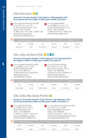 206
A
206
PM
PM
PM
$
$
$
Receita Tributária Própria FPM QPM-ICMS
total per capita total per capita total per capita
Receita Tributária Própria FPM QPM-ICMS
total per capita total per capita total per capita
Receita Tributária Própria FPM QPM-ICMS
total per capita total per capita total per capita
CM
CM
CM
Fundação Prefeito Faria Lima – Cepam
S
São Francisco
Aniversário: 3 de maio | Área/km²: 75,62 | Eleitores: 2.608 | População: 2.861
RA: São José do Rio Preto | UGRHI: 18 | IPRS: grupo 4 | IDHM: 0,723 | Ideb: *
Prefeito Maurício Honório de Carvalho	 Presidente Benedito Belias
Partido PSD | Aniversário 1o
/9	 Partido PMDB | Aniversário 1o
/5
Av. Oscar Antônio da Costa, 1.187	 Av. Oscar Antônio da Costa, 1.231
Centro - CEP 15710-000	 Centro - CEP 15710-000
17 3693-1118 / 1101 | FAX: 17 3693-1118	 17 3693-1202 | FAX: 17 3693-1202
www.saofrancisco.sp.gov.br	camarasaofrancisco@ig.com.br
pmsaofrancisco@yahoo.com.br	
	206.071,10	 74,05	 5.741.287,79	2.062,99	1.745.560,48	 627,22
São João da Boa Vista
Aniversário: 24 de junho | Área/km²: 516,40 | Eleitores: 67.154 | População: 88.477
RA: Campinas | UGRHI: 4, 9 | IPRS: grupo 3 | IDHM: 0,797 | Ideb: 6.4
Prefeito Vanderlei Borges de Carvalho	 Presidente Claudinei Damalio
Partido PMDB | Aniversário 16/4	 Partido PTB | Aniversário 18/5
Rua Marechal Deodoro, 366	 Rua Antonina Junqueira, 195 - A
Centro - CEP 13870-223	 Centro - CEP 13870-000
19 3634-1000 | FAX: 19 3634-1037	 19 3634-4111 | FAX: 19 3634-4111
www.saojoao.sp.gov.br	www.camarasjbv.sp.gov.br
prefeito@saojoao.sp.gov.br	imprensa@camarasjbv.sp.gov.br
	35.844.758,86	 423,78	26.792.676,48	316,76	37.772.567,13	446,57
São João das Duas Pontes
Aniversário: 24 de junho | Área/km²: 129,46 | Eleitores: 2.409 | População: 2.618
RA: São José do Rio Preto | UGRHI: 18 | IPRS: grupo 3 | IDHM: 0,720 | Ideb: 5.4
Prefeita Nilza Bozeli Cezare	 Presidente Mauro César Sant’Ana da Silva
Partido PRB | Aniversário 4/10	 Partido PP | Aniversário 28/8
Rua Irmãos Brandini, 503	 Rua Arnaldo Rodrigues Neto, 315
Centro - CEP 15640-000	 Centro - CEP 15640-000
17 3481-1277 | FAX: 17 3481-1277	 17 3481-1170 | FAX: 17 3481-1170
www.saojoaoddpontes.sp.gov.br	www.camarasaojoaodasduaspontes.com.br
prefeituraduaspontes@gmail.com	camarasjduaspontes@gmail.com
	228.816,09	 89,66	 5.741.287,79	2.249,72	2.011.422,27	 788,17
 