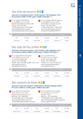 207
PM
PM
PM
$
$
$
Receita Tributária Própria FPM QPM-ICMS
total per capita total per capita total per capita
Receita Tributária Própria FPM QPM-ICMS
total per capita total per capita total per capita
Receita Tributária Própria FPM QPM-ICMS
total per capita total per capita total per capita
CM
CM
CM
S
São João de Iracema
Aniversário: 24 de junho | Área/km²: 178,40 | Eleitores: 1.655 | População: 1.875
RA: Araçatuba | UGRHI: 18 | IPRS: grupo 4 | IDHM: 0,748 | Ideb: ***
Prefeito Valdir Cândido Ribeiro	 Presidente Alcibino Martelo Coqueiro
Partido PMDB | Aniversário 24/7	 Partido PMDB | Aniversário 25/8
Rua Sebastião Batista dos Santos, 464	 Rua Teodomiro José da Costa, 443
Centro - CEP 15315-000	 Centro - CEP 15315-000
17 3875-6560 | FAX: 17 3875-6560	 17 3875-6148 | FAX: 17 3875-6148
www.saojoaodeiracema.sp.gov.br	www.camaramunicipalsji.sp.gov.br
prefeitura@saojoaodeiracema.sp.gov.br	camaramunicipalsji@hotmail.com
	306.423,04	 170,52	 4.632.229,80	2.577,76	1.833.041,32	1.020,06
São João do Pau d´Alho
Aniversário: 24 de junho | Área/km²: 117,67 | Eleitores: 1.891 | População: 2.145
RA: Presidente Prudente | UGRHI: 20 | IPRS: grupo 3 | IDHM: 0,750 | Ideb: 5.4
Prefeito Manoel Pereira dos Santos	 Presidente Valdir Batista
Partido PSDB | Aniversário 15/1	 Partido PV | Aniversário 26/12
Av. Evaristo Cavalheri, 281	 Av. Evaristo Cavalheri, 295
Centro - CEP 17970-000	 Centro - CEP 17970-000
18 3857-1164 / 1210 | FAX: 18 3857-1210 / 1164	 18 3857-1211 | FAX: 18 3857-1211
www.paudalho.sp.gov.br	www.camarapaudalho.sp.gov.br
prefmsjp@abcrede.com.br	camarasjp@hotmail.com
	225.460,96	 107,77	 5.741.287,79	2.744,40	2.579.189,42	1.232,88
São Joaquim da Barra
Aniversário: 30 de maio | Área/km²: 410,86 | Eleitores: 36.004 | População: 49.690
RA: Franca | UGRHI: 8, 12 | IPRS: grupo 1 | IDHM: 0,762 | Ideb: *
Prefeito Marcelo de Paula Mian	 Presidente Pedro de Jesus Nardelli
Partido PT | Aniversário 14/5	 Partido PTB | Aniversário 14/11
Praça Professor Ivo Vannuchi, s/n	 Rua Pará, 1.841
Bela Vista - CEP 14600-000	 Bela Vista - CEP 14600-000
16 3810-9000 | FAX: 16 3810-9040	 16 3810-0800 | FAX: 16 3810-0800
www.saojoaquimdabarra.sp.gov.br	www.camarasaojoaquimdabarra.sp.gov.br
secretaria@saojoaquimdabarra.sp.gov.br	camara_sjb@com4.com.br
	14.904.714,46	 315,40	19.137.626,06	404,98	30.701.788,56	649,69
 